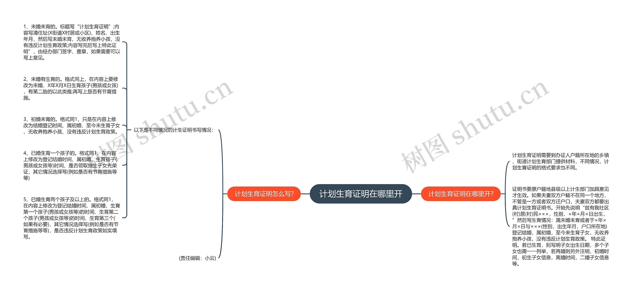 计划生育证明在哪里开思维导图