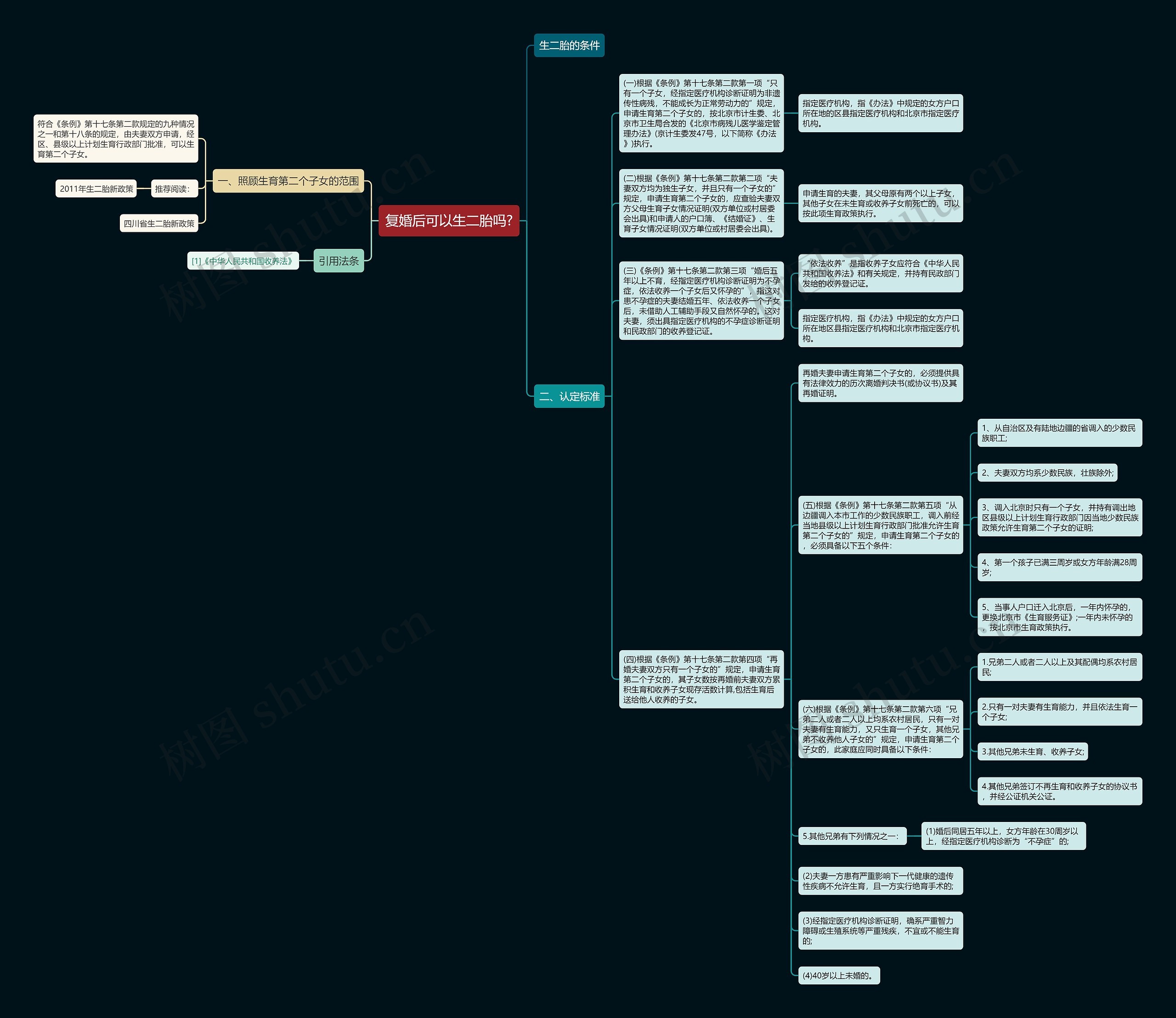 复婚后可以生二胎吗?思维导图