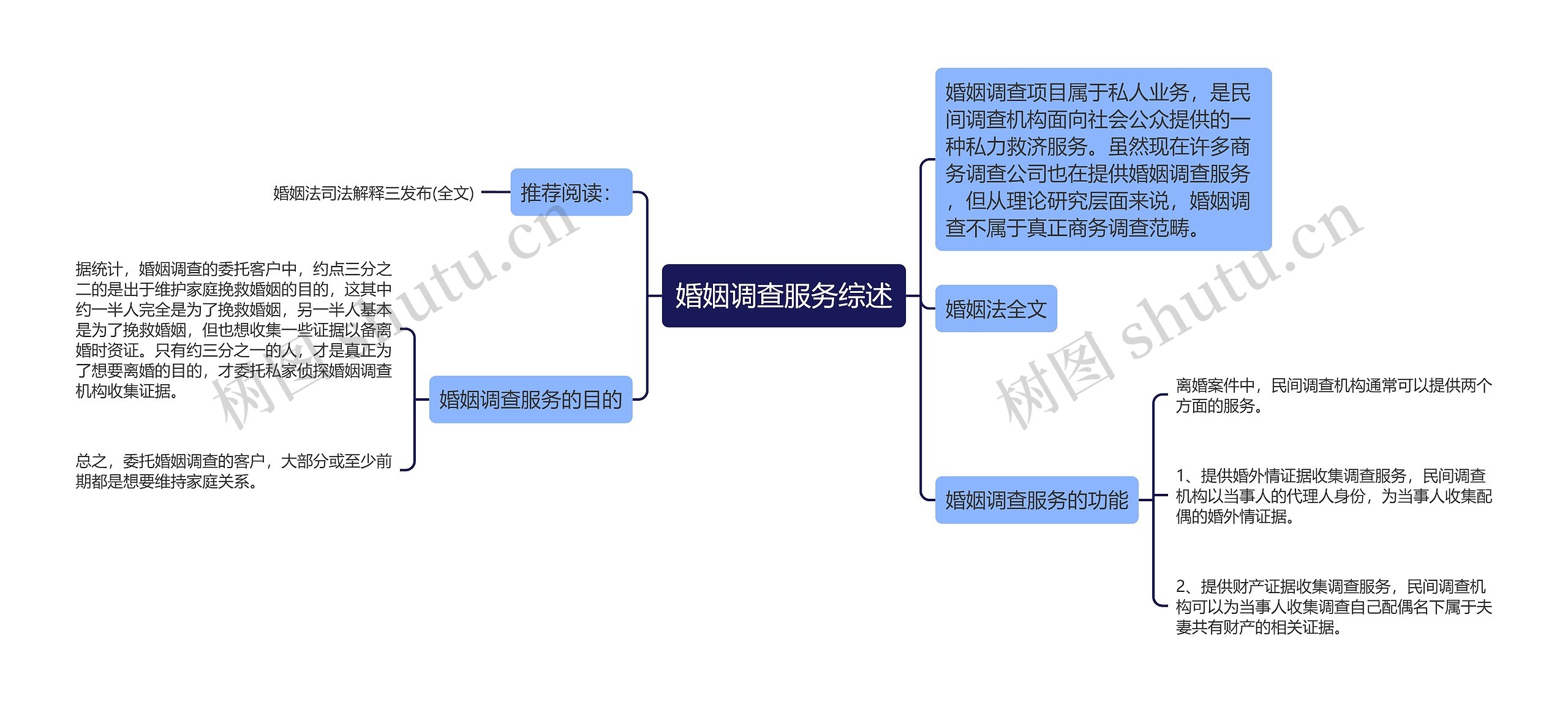 婚姻调查服务综述思维导图