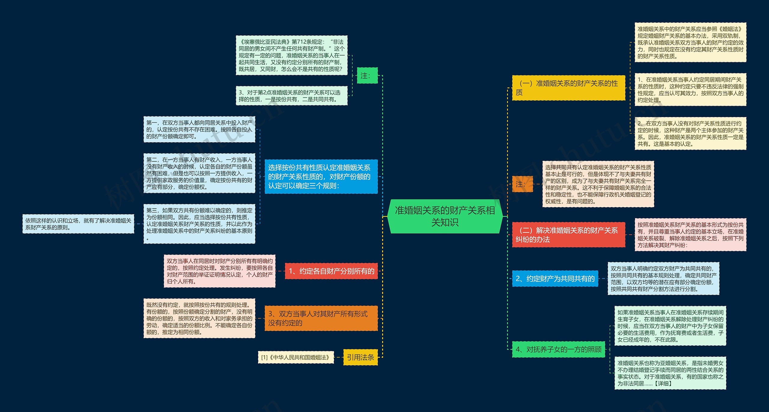 准婚姻关系的财产关系相关知识思维导图