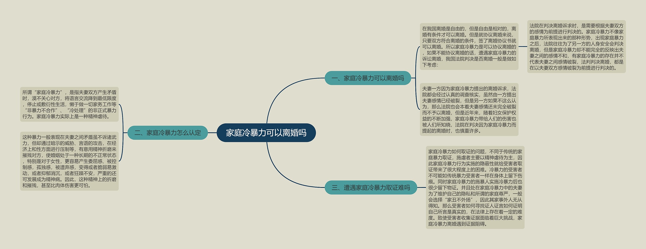 家庭冷暴力可以离婚吗思维导图