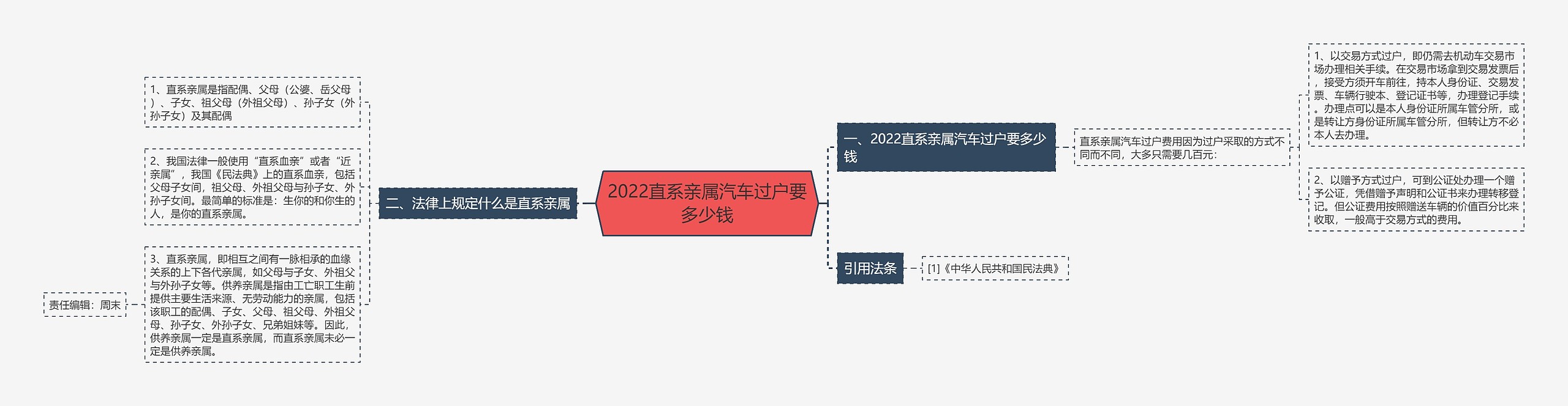 2022直系亲属汽车过户要多少钱 2022直系亲属汽车过户要多少钱