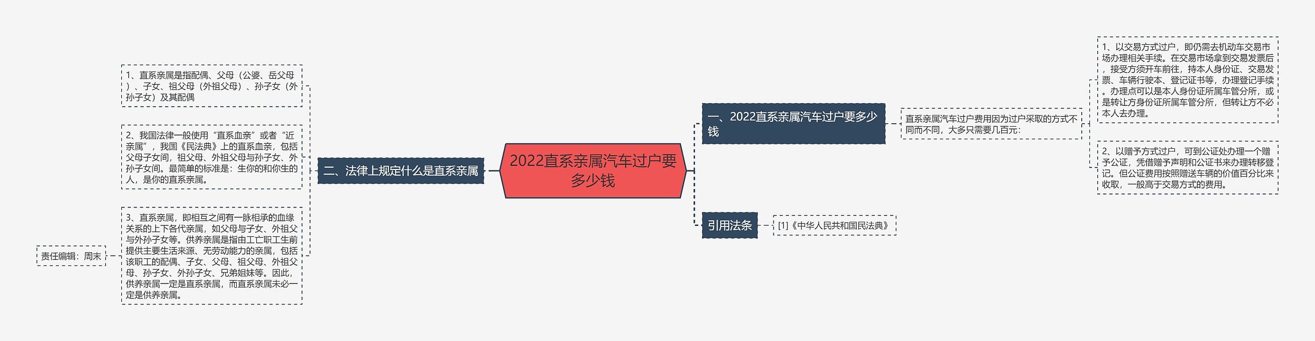 2022直系亲属汽车过户要多少钱思维导图