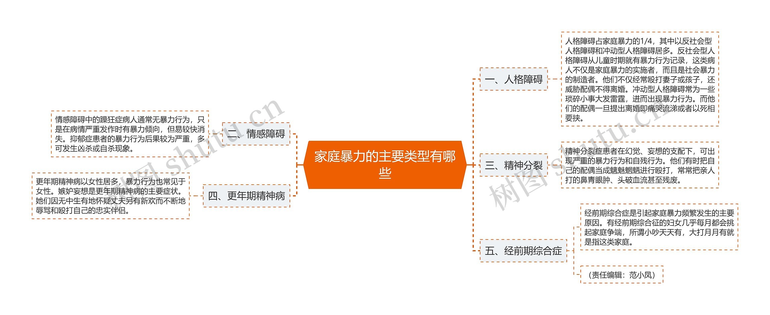 家庭暴力的主要类型有哪些思维导图