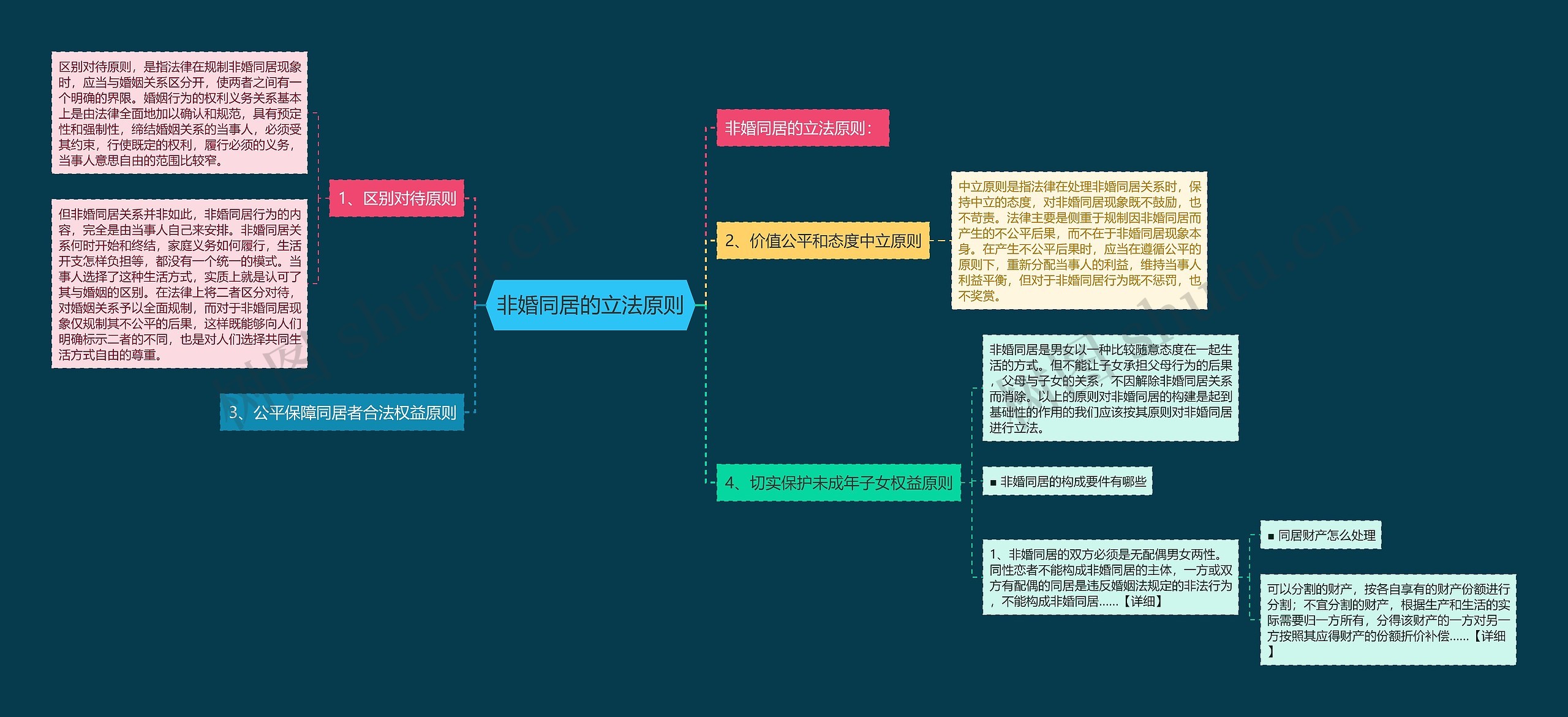 非婚同居的立法原则思维导图