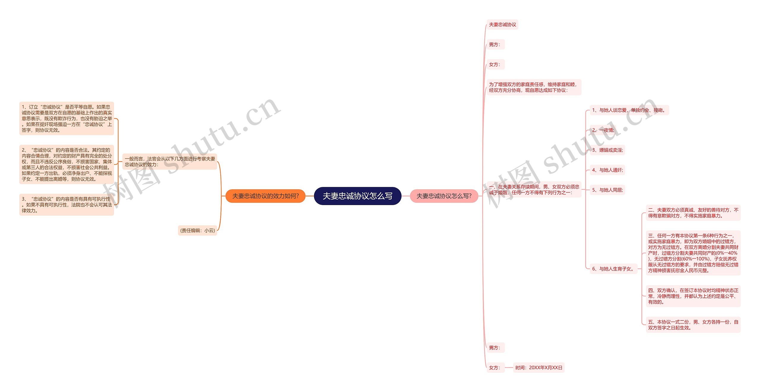 夫妻忠诚协议怎么写思维导图