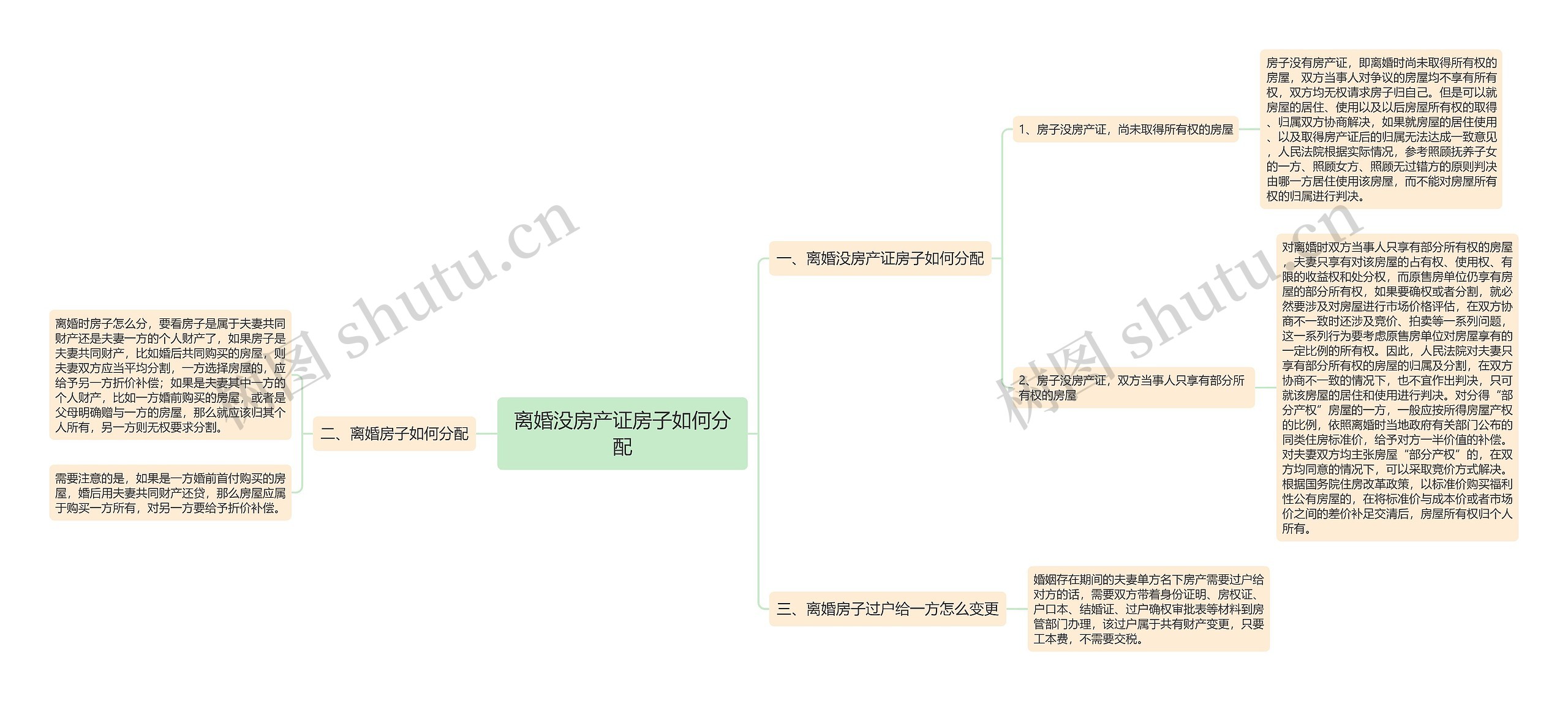 离婚没房产证房子如何分配