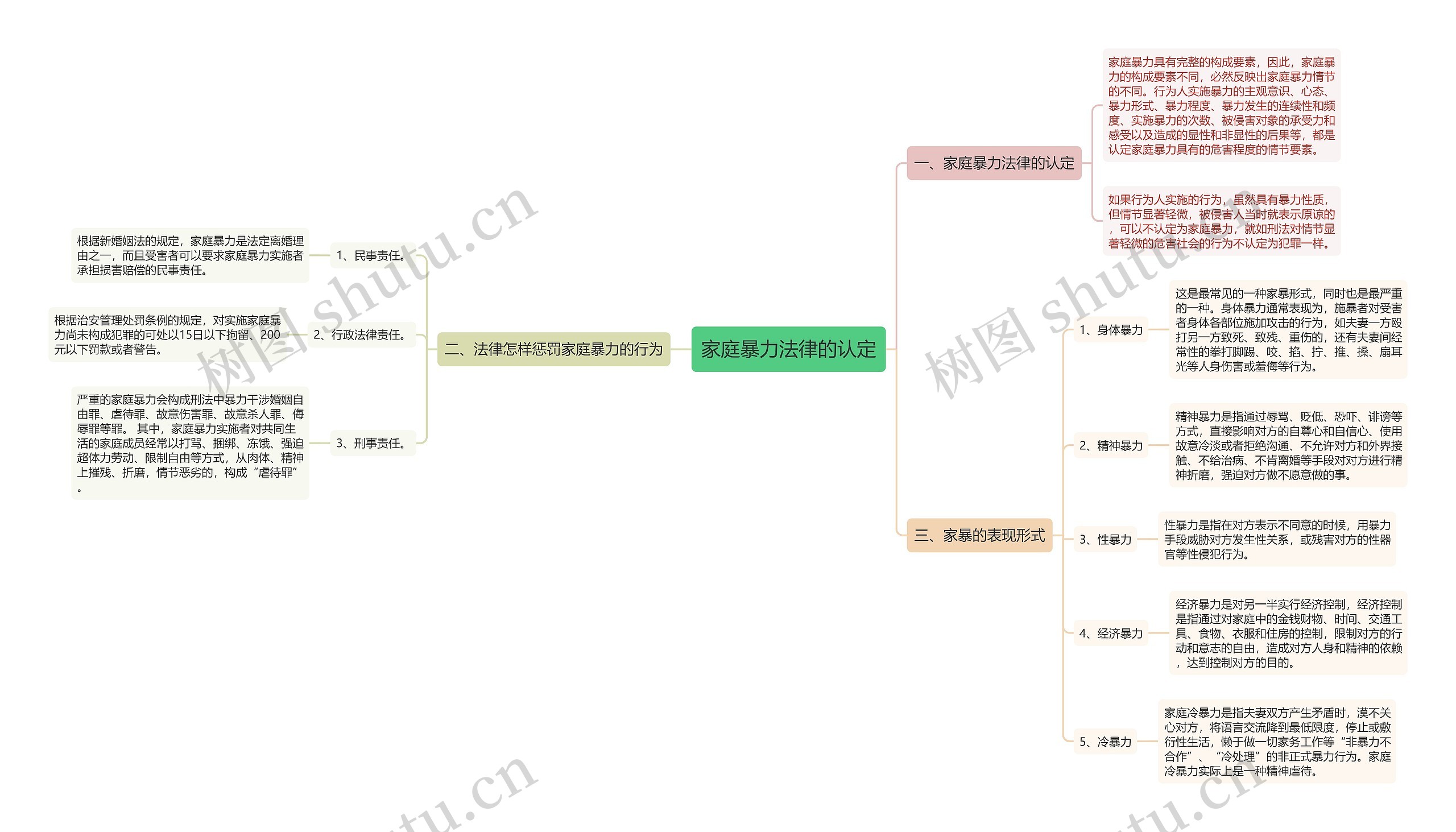 家庭暴力法律的认定思维导图
