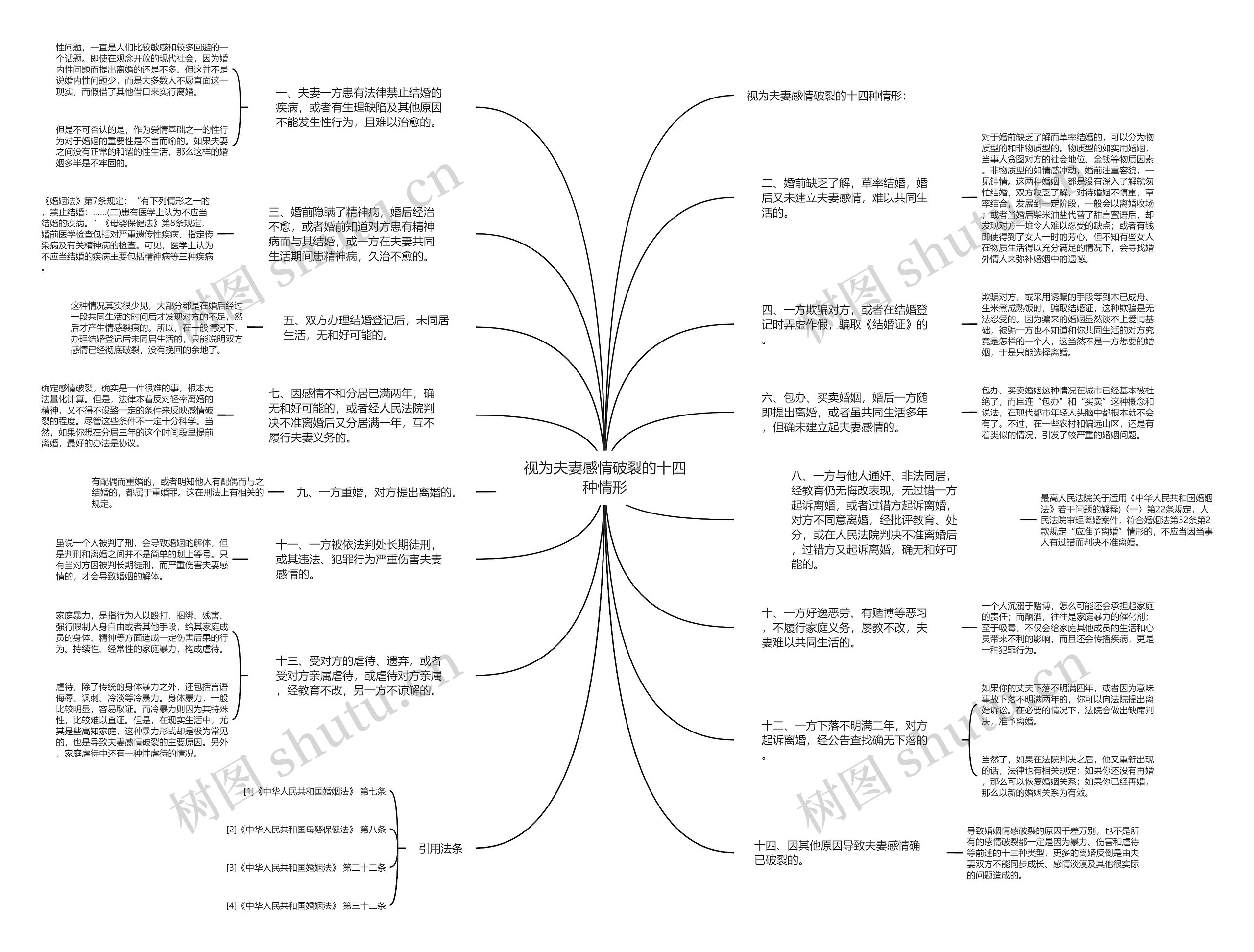 视为夫妻感情破裂的十四种情形思维导图