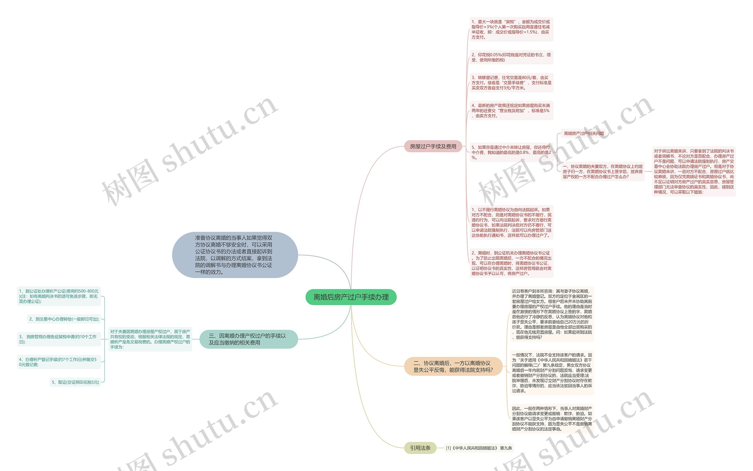 离婚后房产过户手续办理思维导图