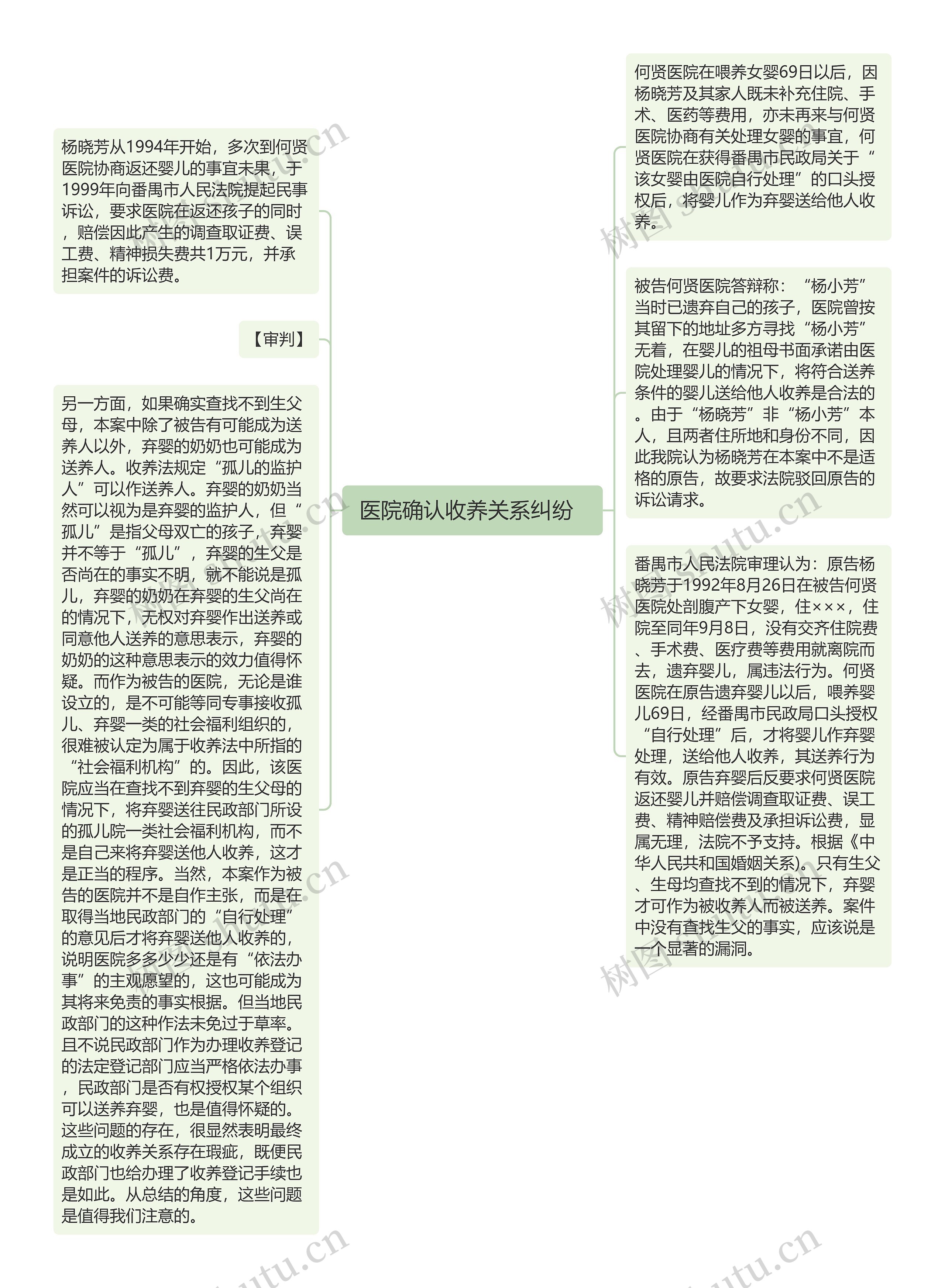  医院确认收养关系纠纷   思维导图