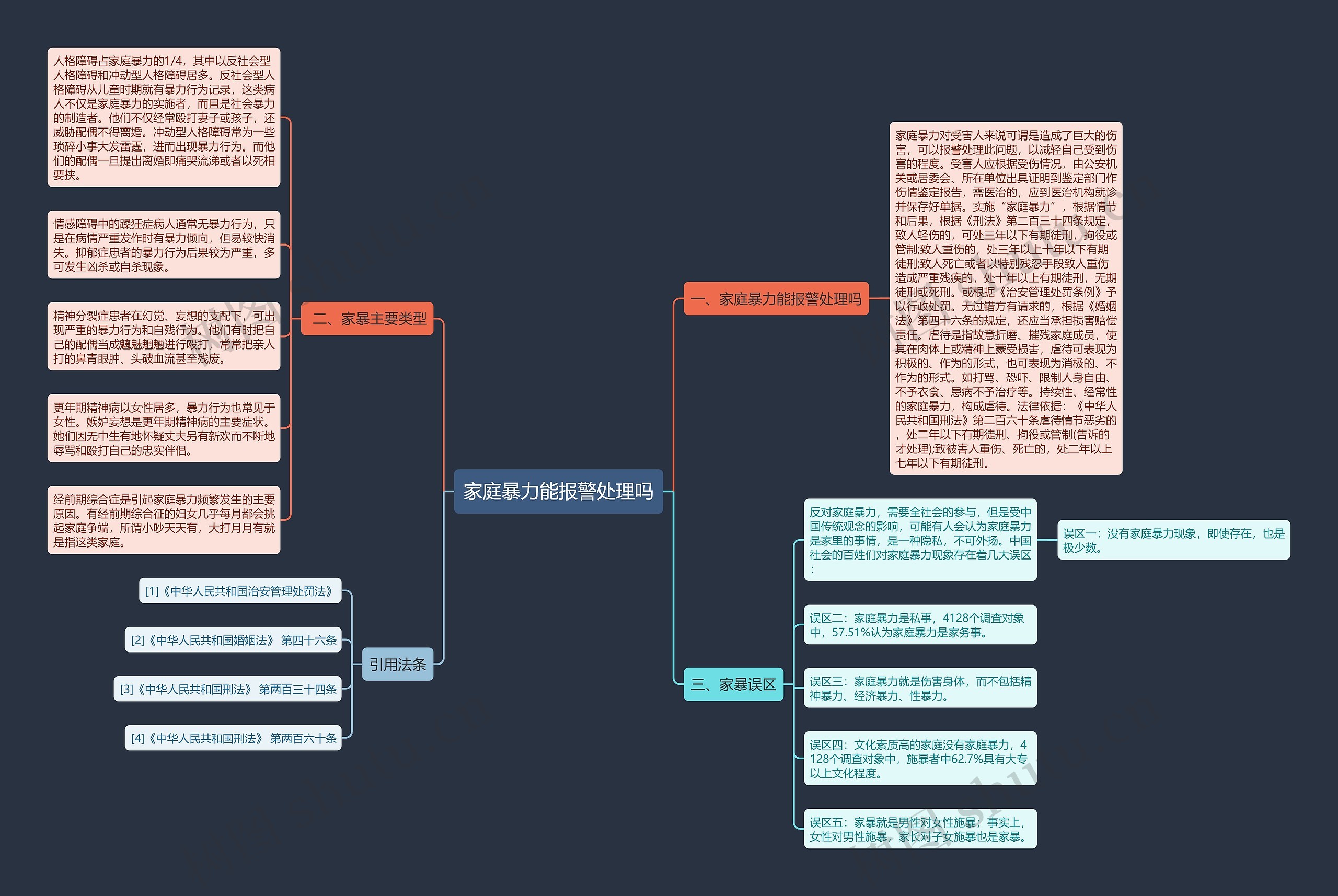 家庭暴力能报警处理吗思维导图