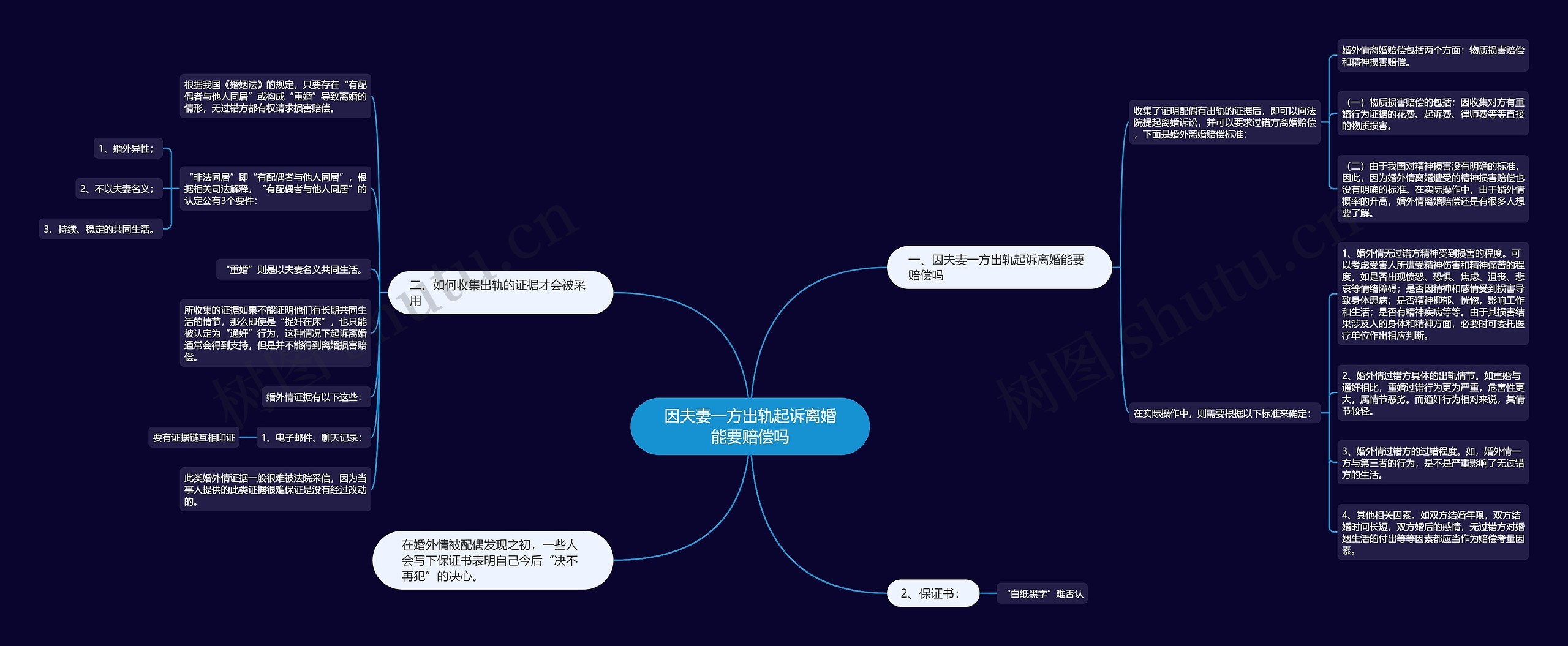 因夫妻一方出轨起诉离婚能要赔偿吗思维导图