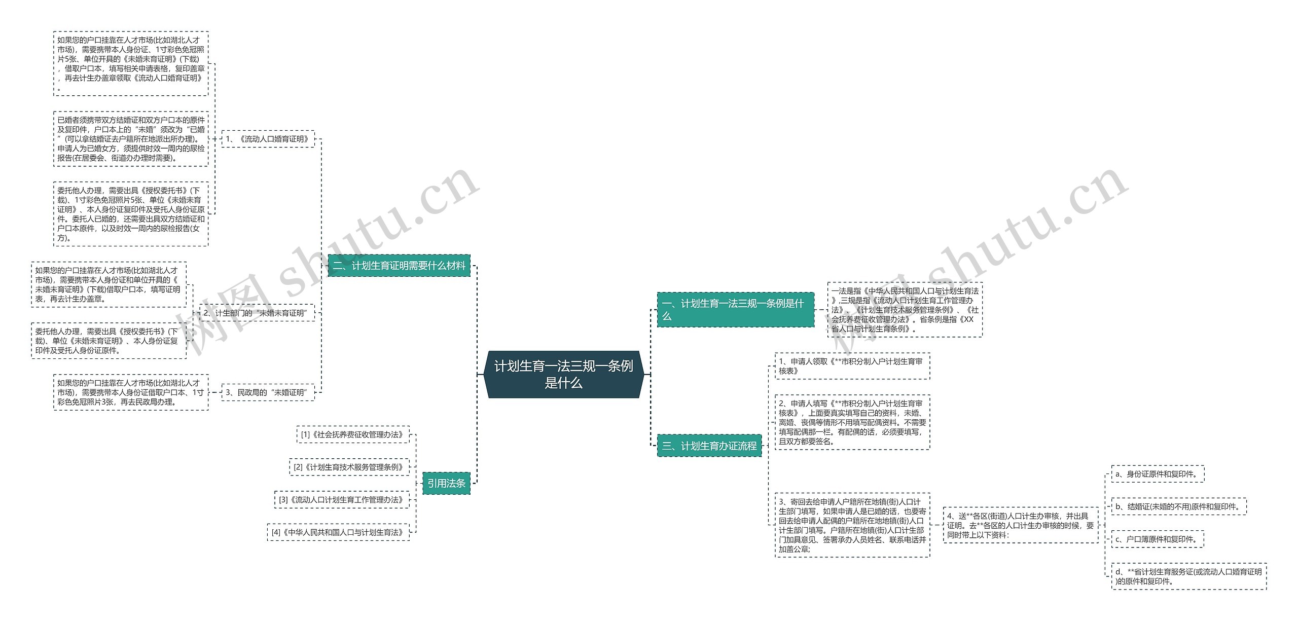 计划生育一法三规一条例是什么思维导图