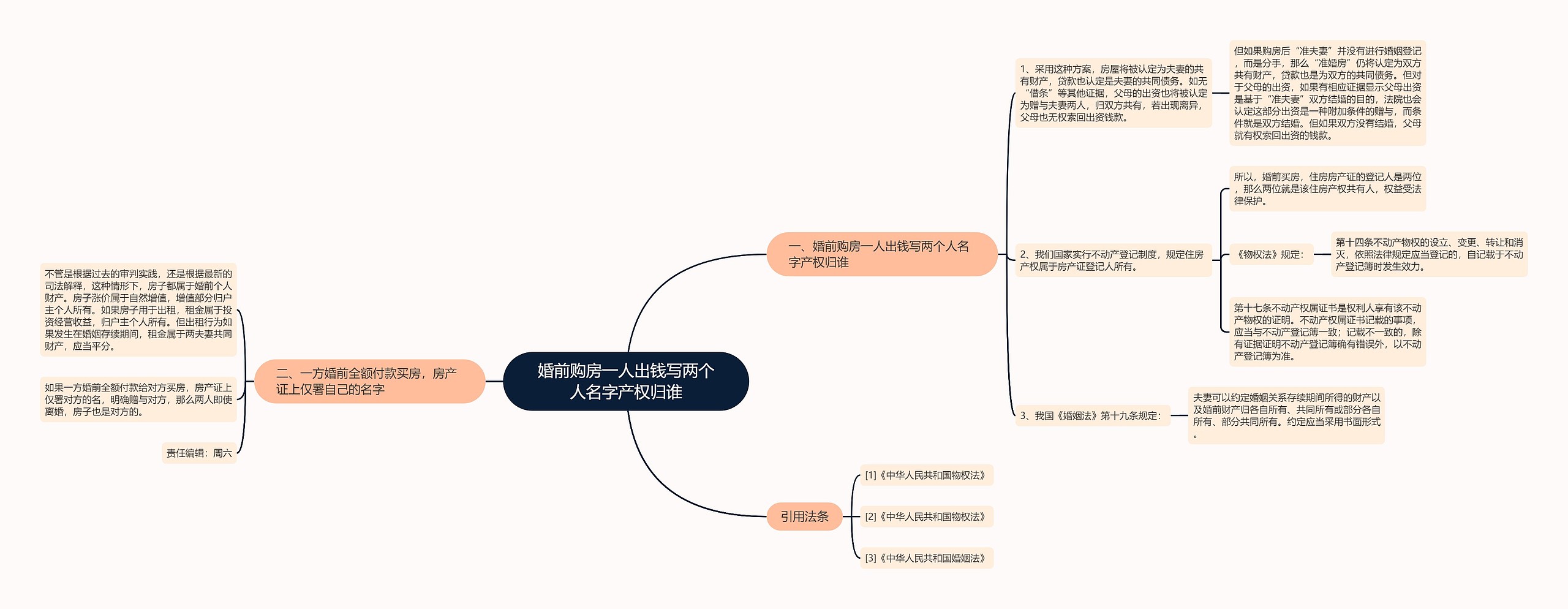 婚前购房一人出钱写两个人名字产权归谁思维导图