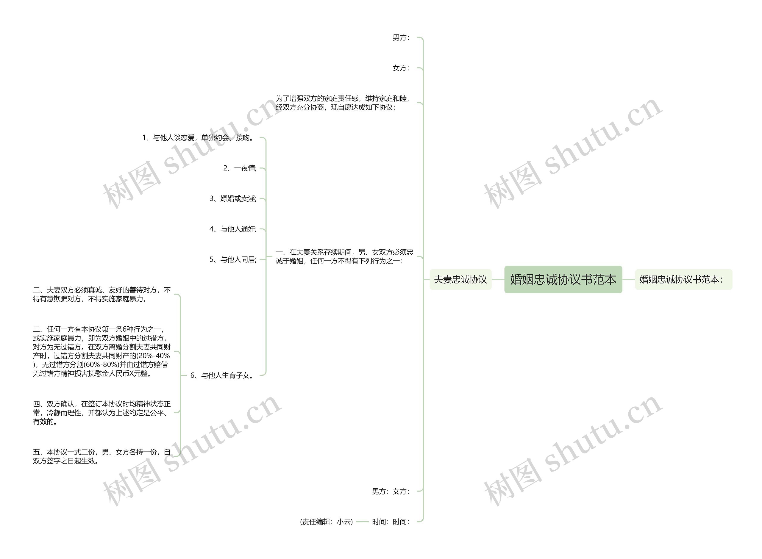婚姻忠诚协议书范本思维导图