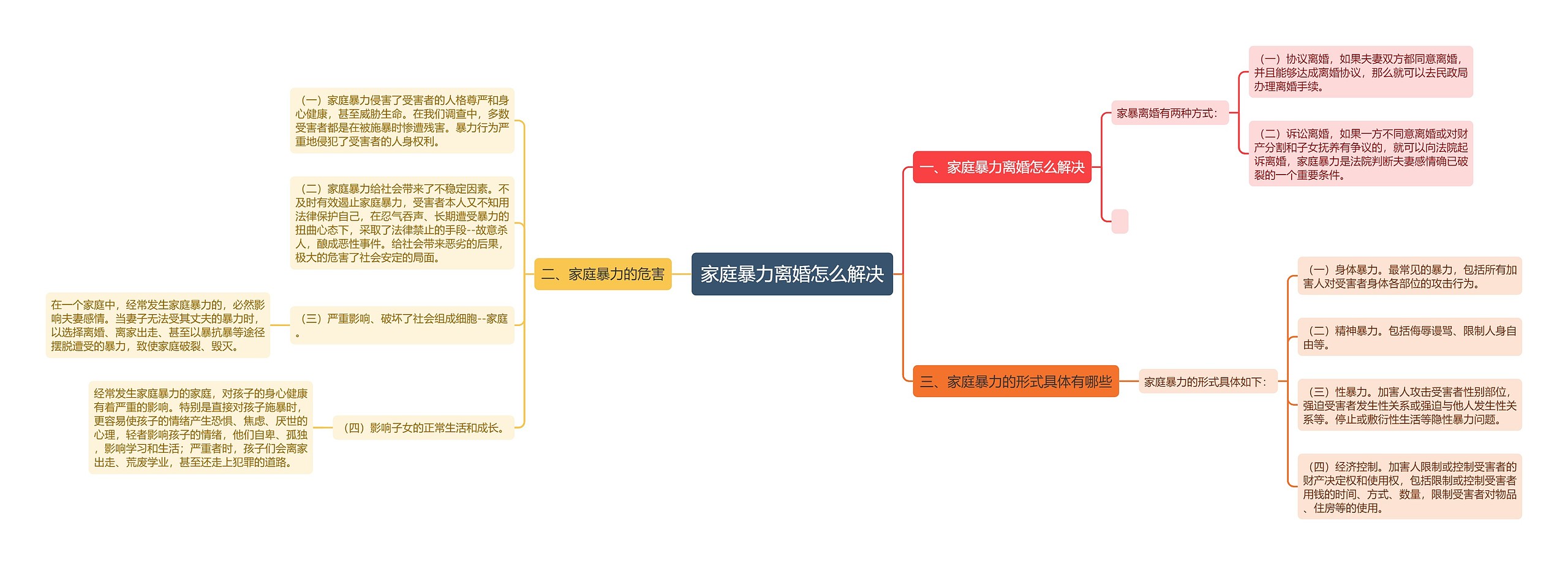 家庭暴力离婚怎么解决思维导图