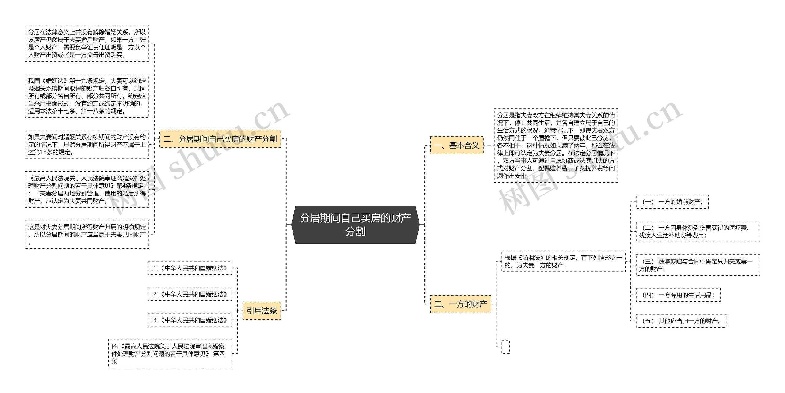 分居期间自己买房的财产分割思维导图