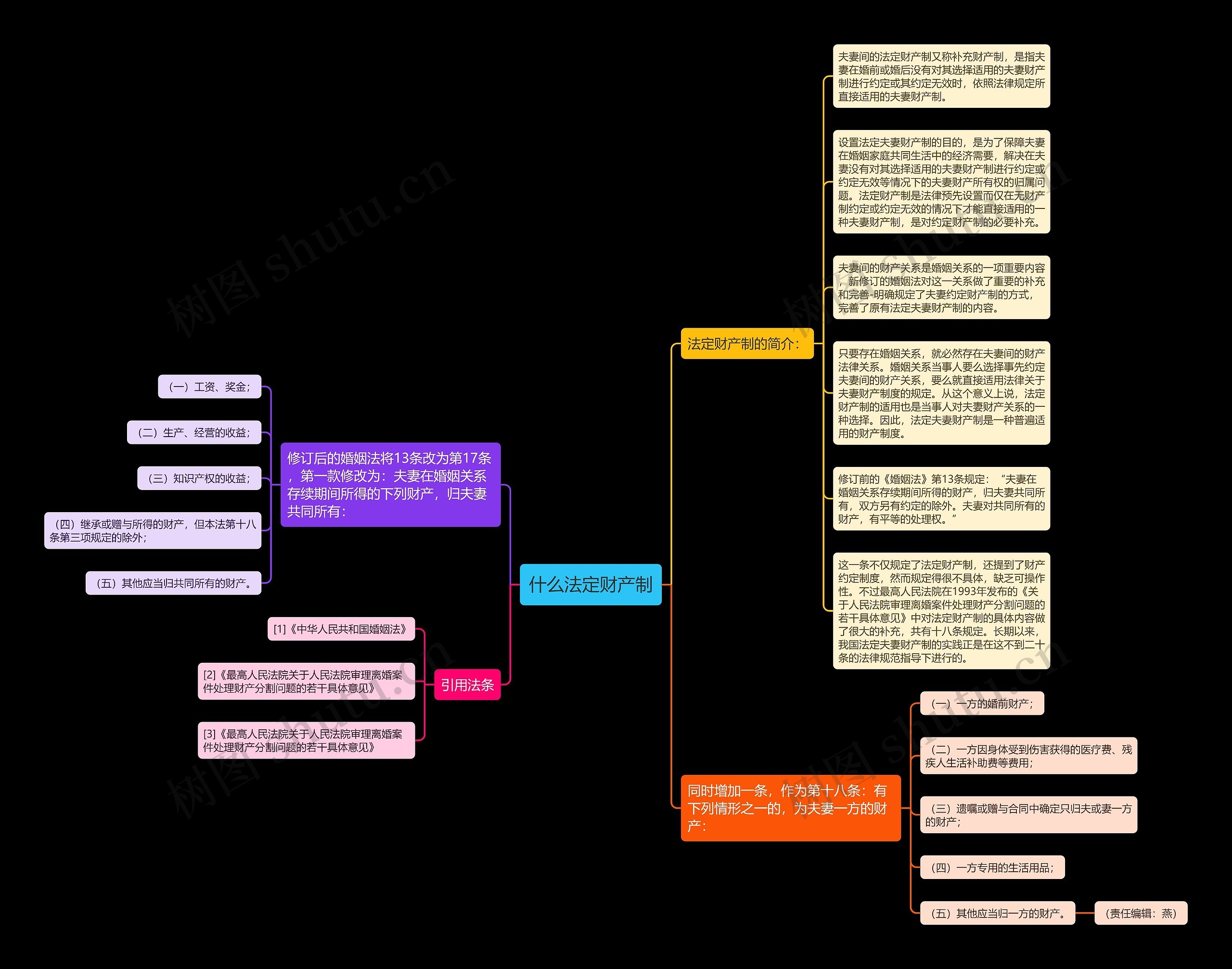 什么法定财产制思维导图