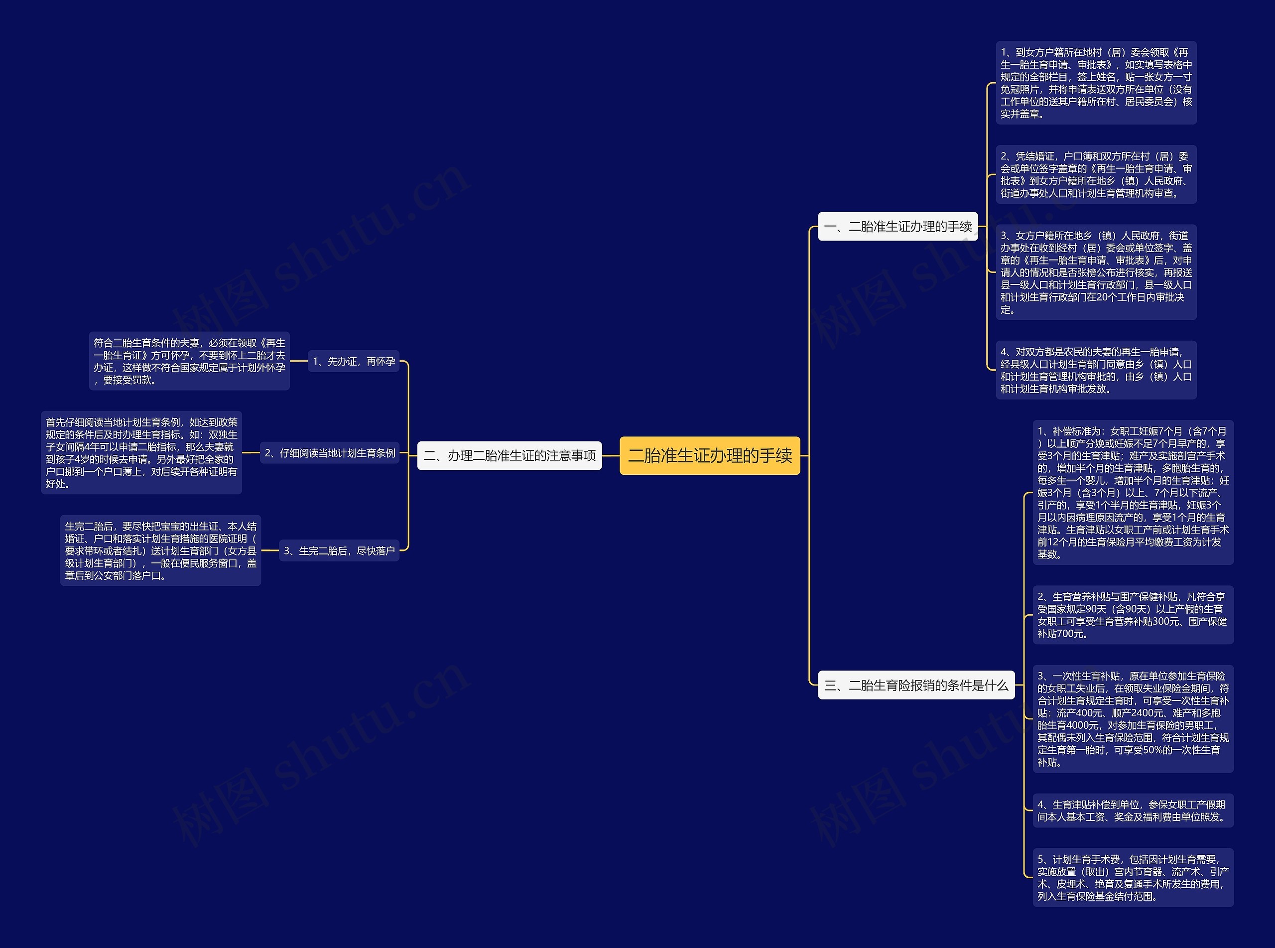 二胎准生证办理的手续思维导图