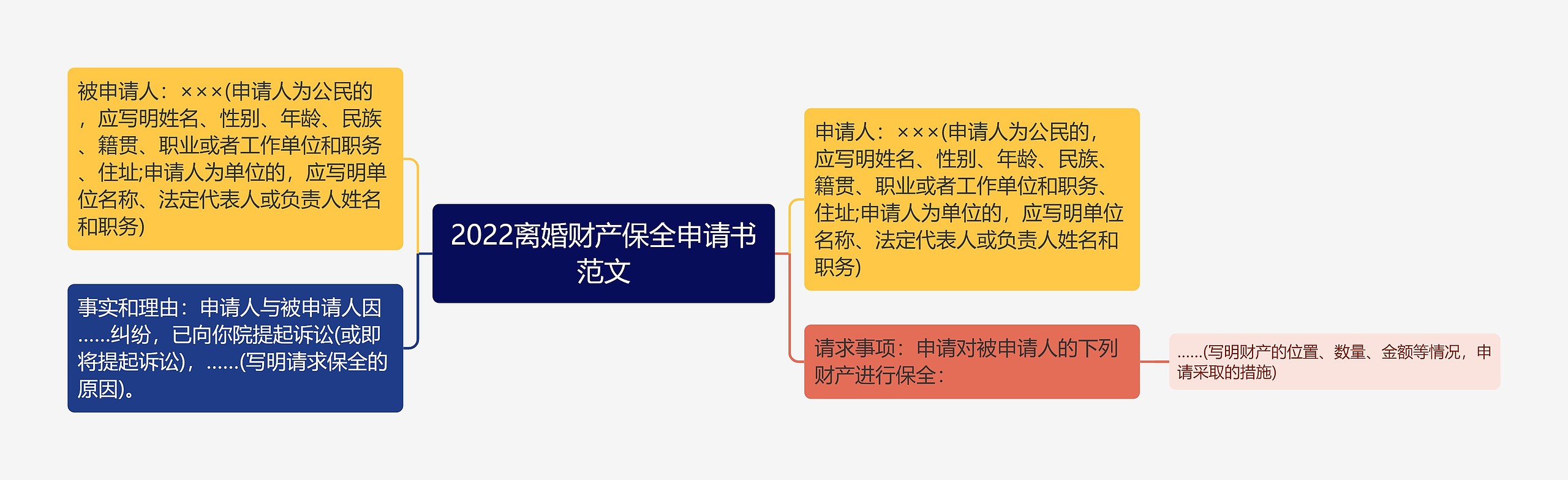 2022离婚财产保全申请书范文思维导图