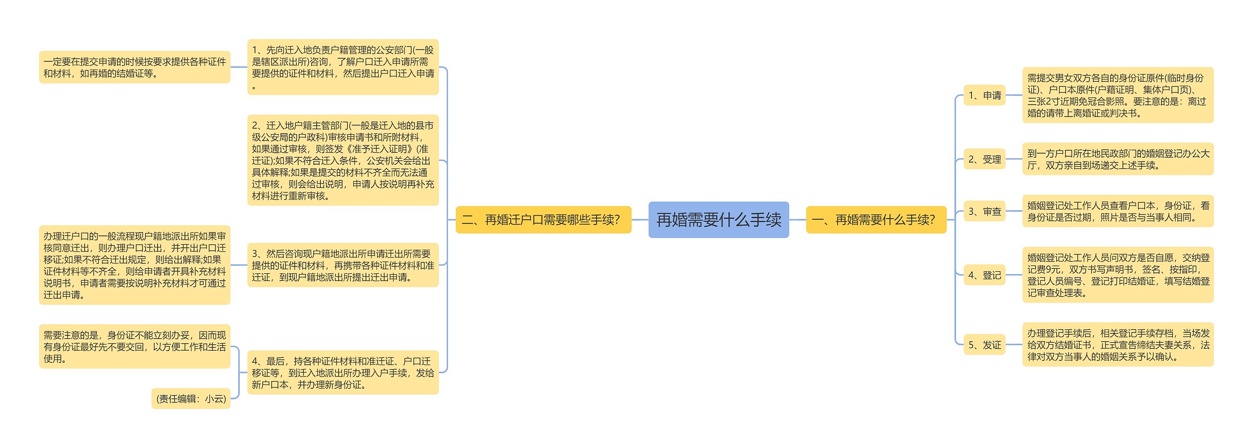 再婚需要什么手续思维导图