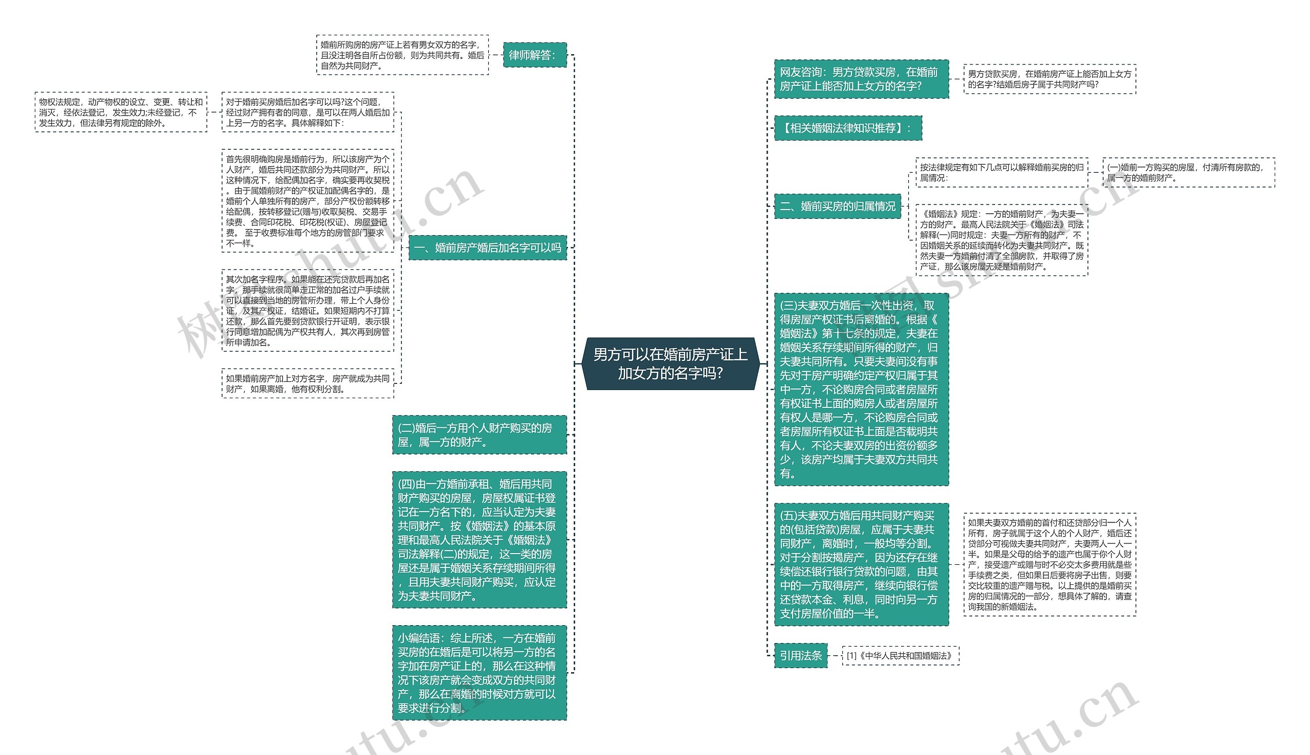 男方可以在婚前房产证上加女方的名字吗?思维导图