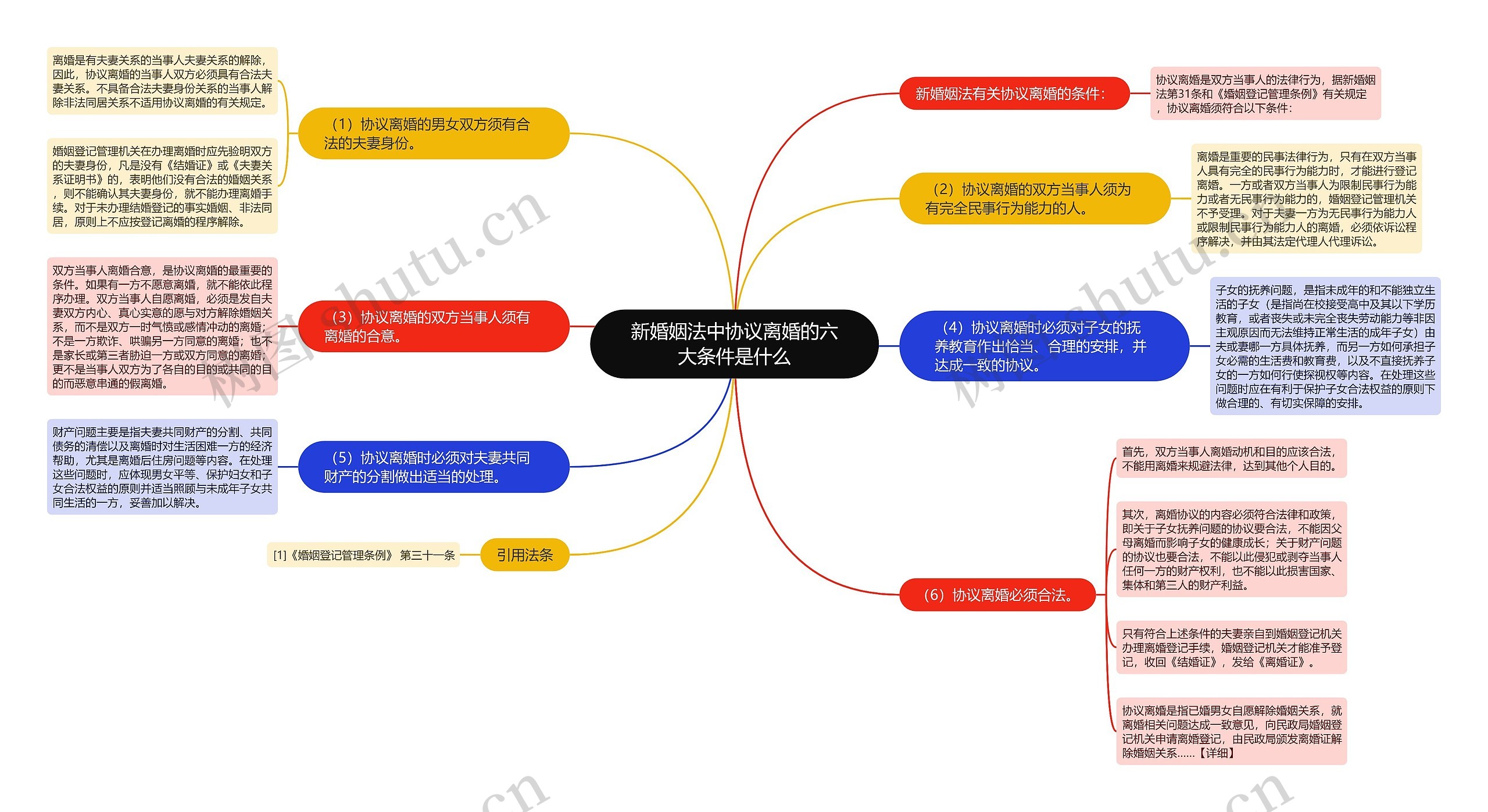 新婚姻法中协议离婚的六大条件是什么思维导图