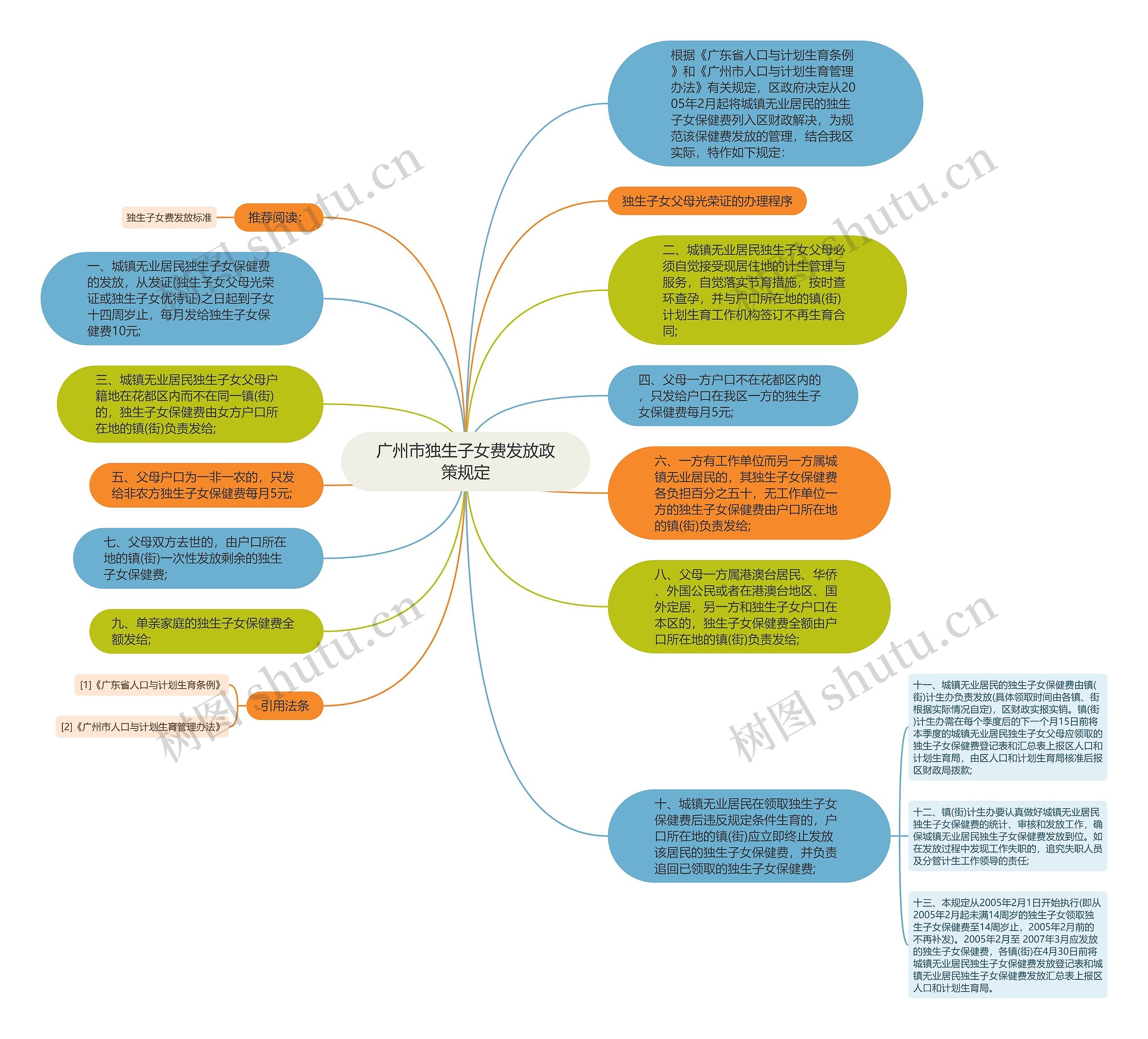 广州市独生子女费发放政策规定思维导图