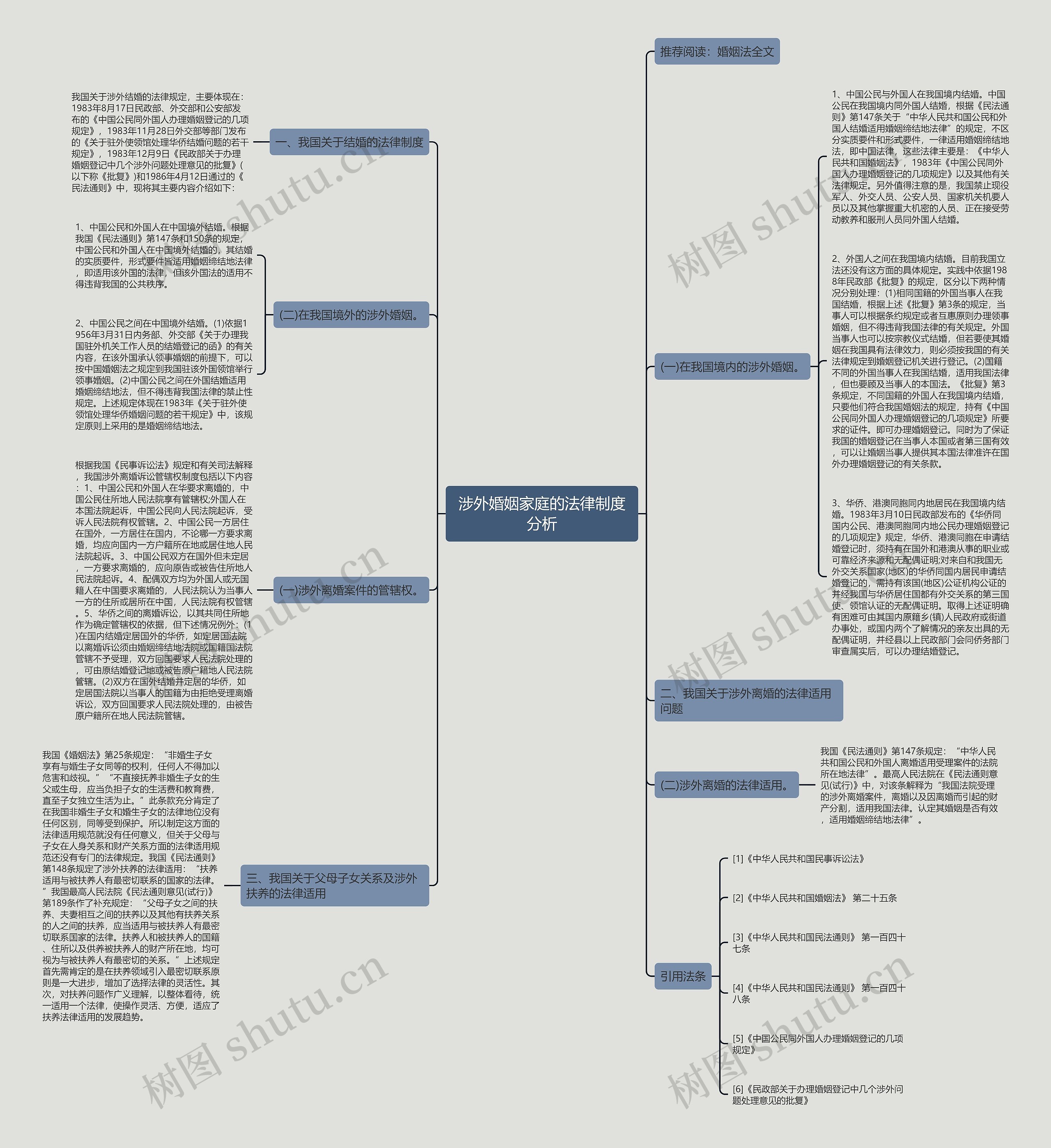 涉外婚姻家庭的法律制度分析思维导图