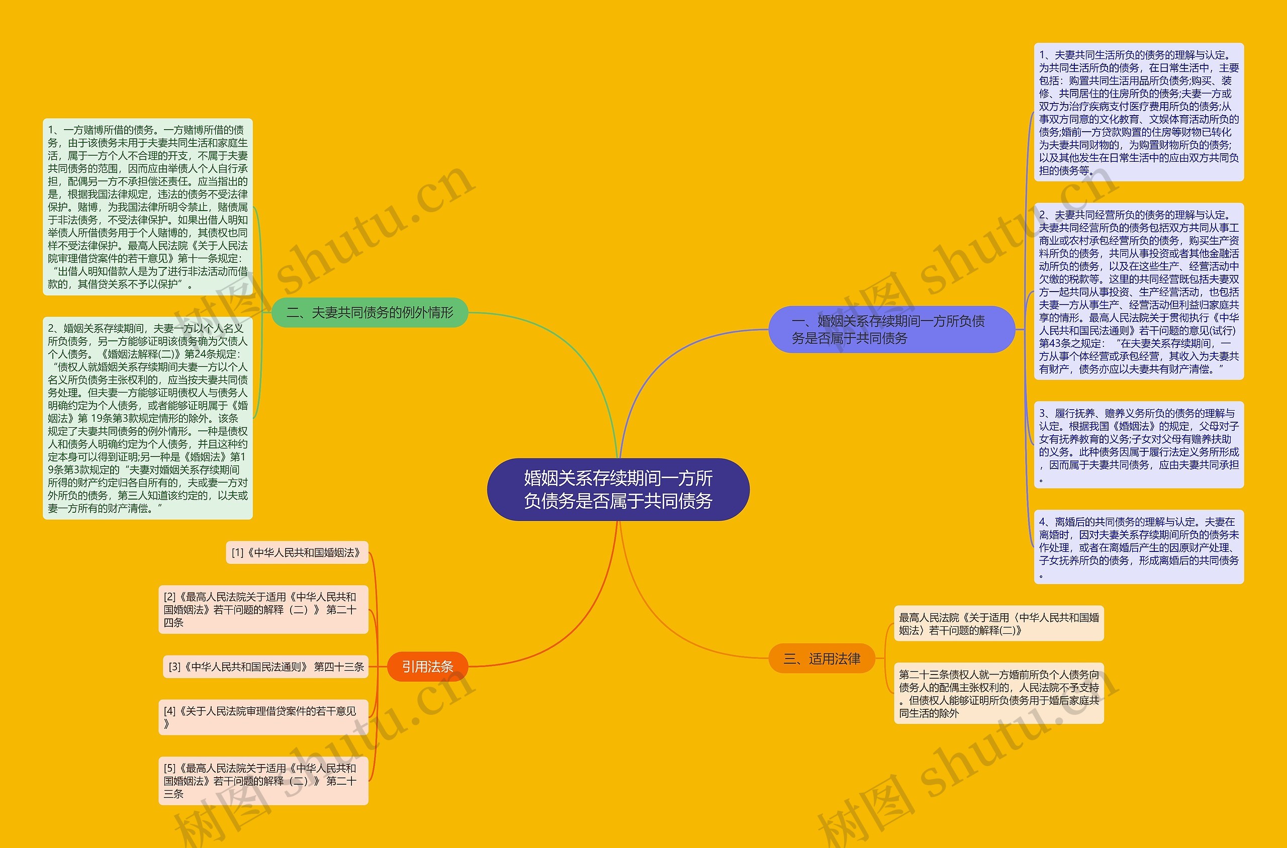 婚姻关系存续期间一方所负债务是否属于共同债务思维导图