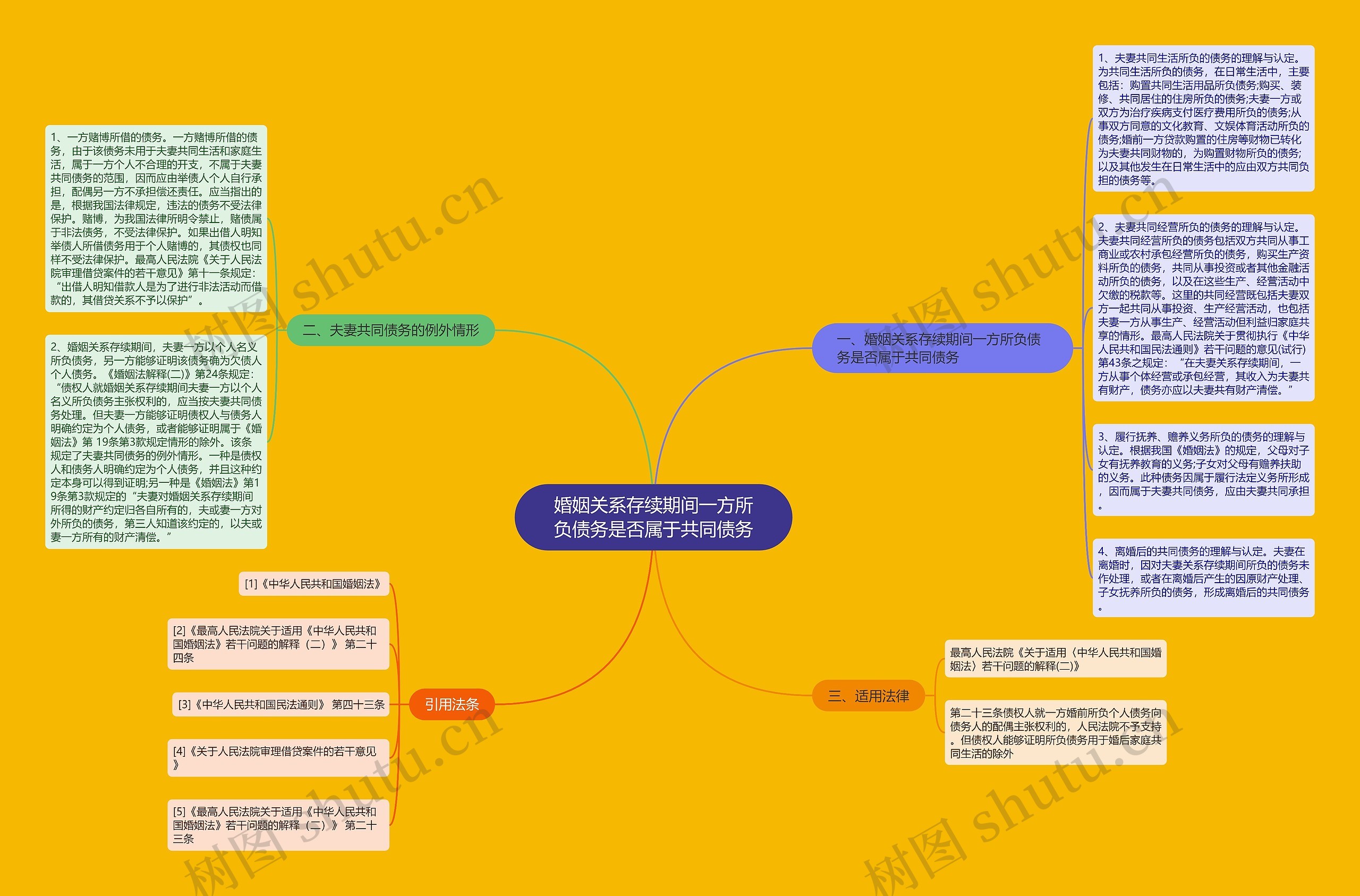 婚姻关系存续期间一方所负债务是否属于共同债务 婚姻关系存续期间一方所负债务是否属于共同债务