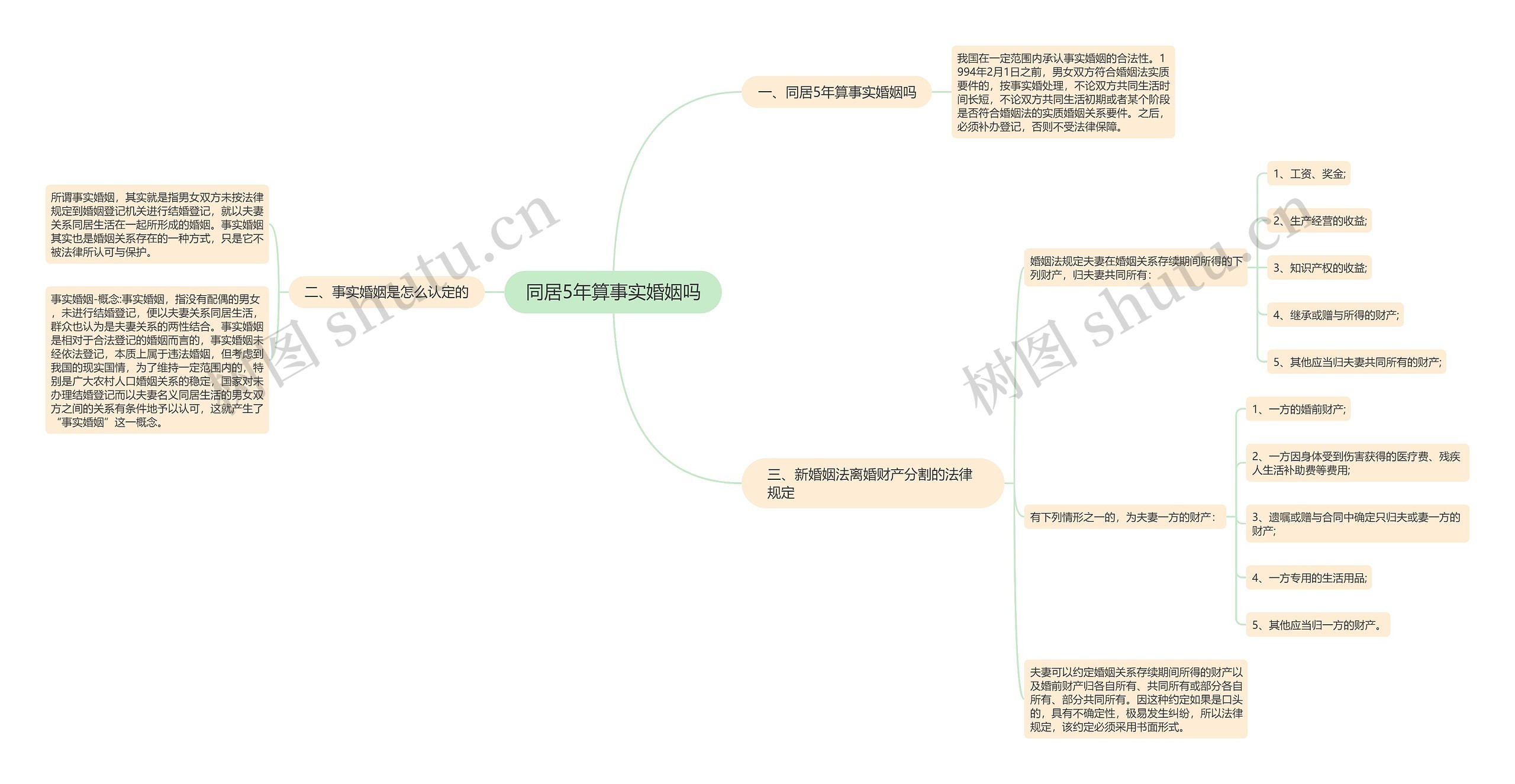 同居5年算事实婚姻吗思维导图