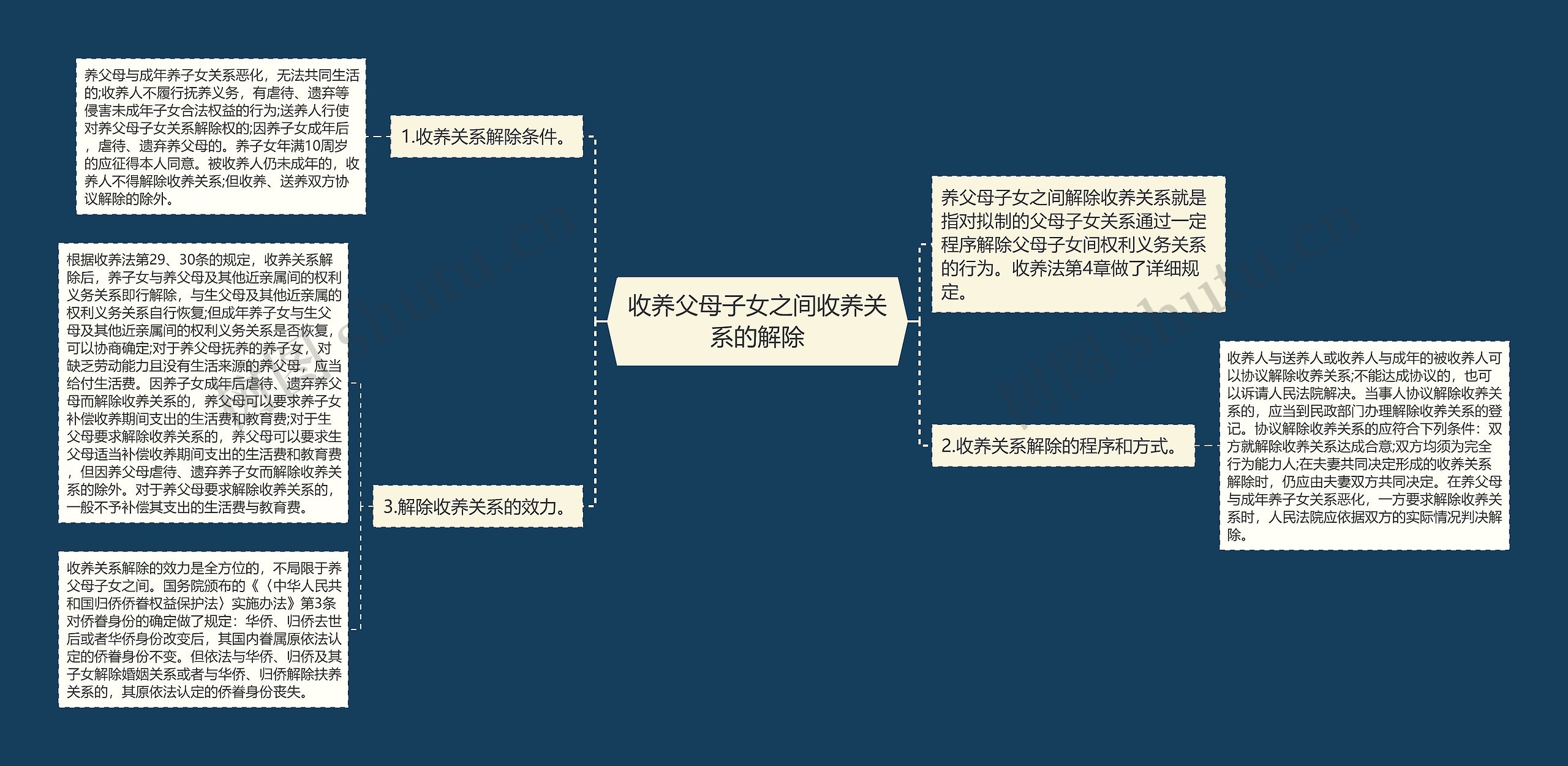 收养父母子女之间收养关系的解除思维导图