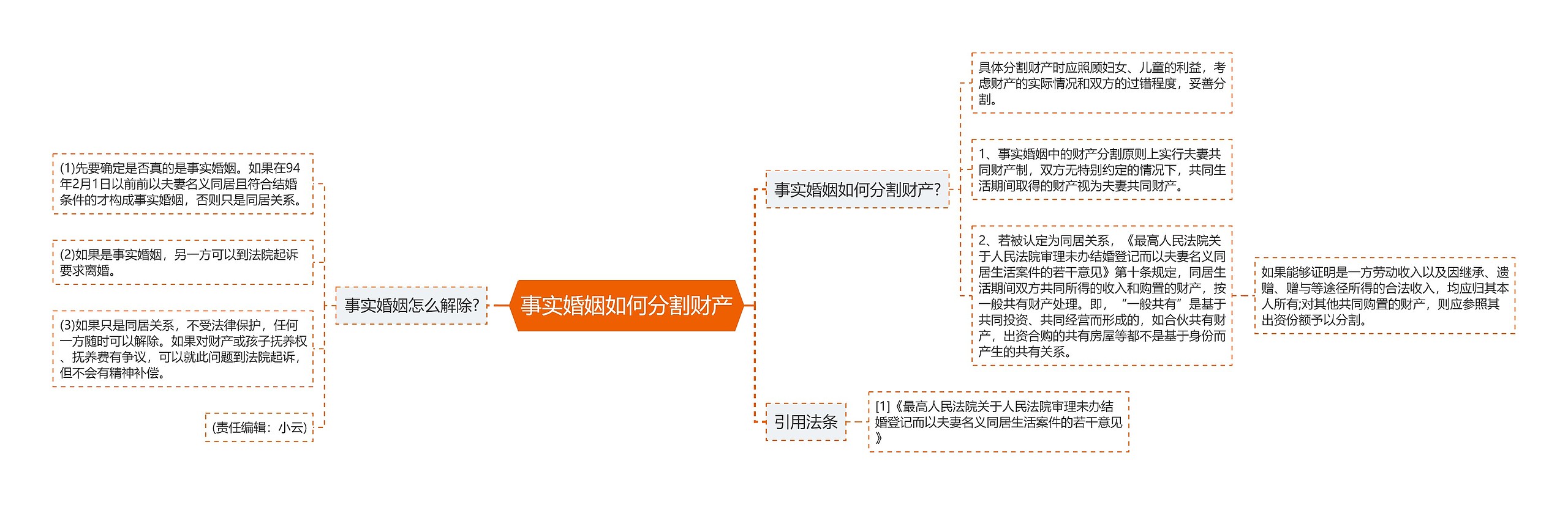 事实婚姻如何分割财产思维导图