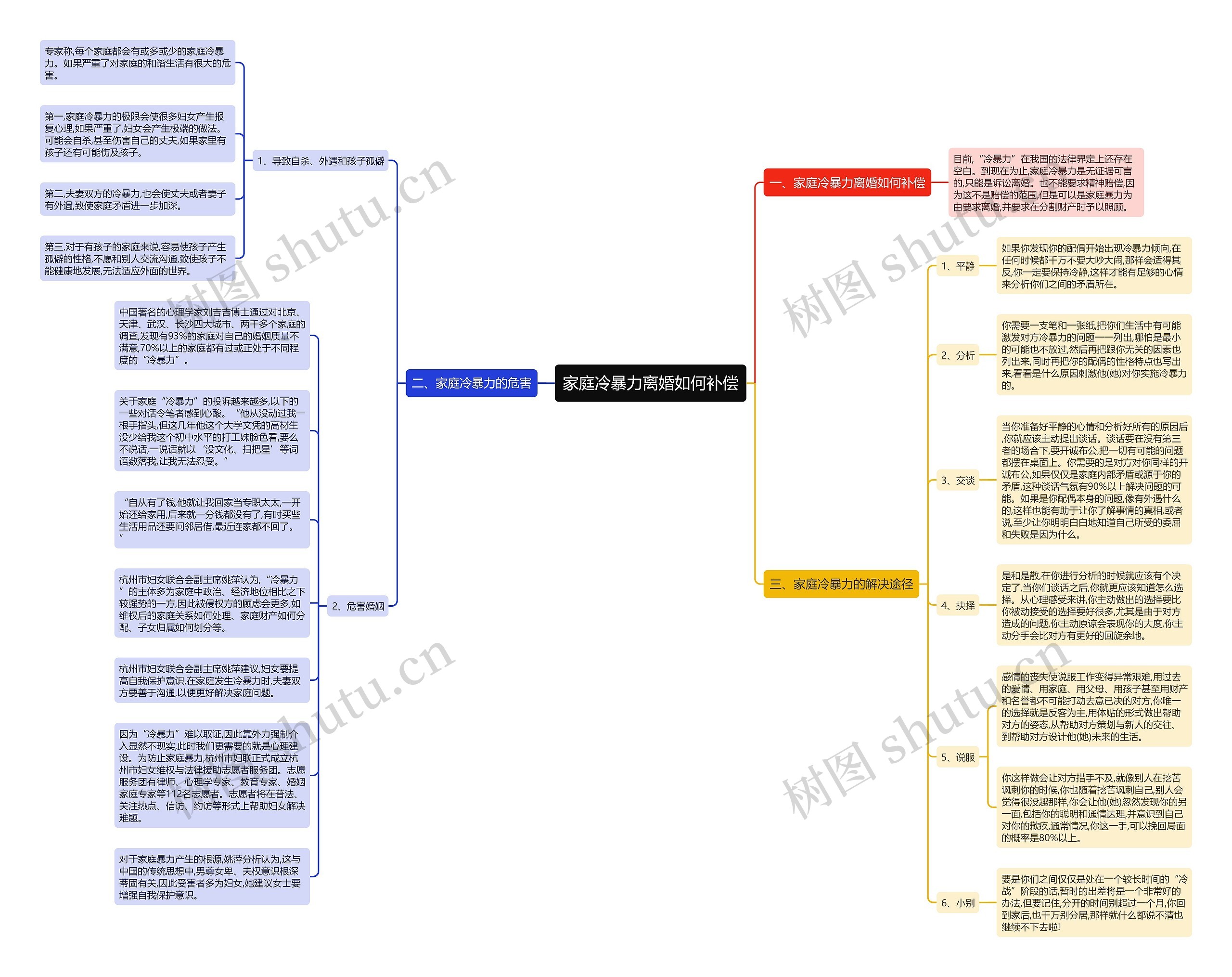 家庭冷暴力离婚如何补偿思维导图