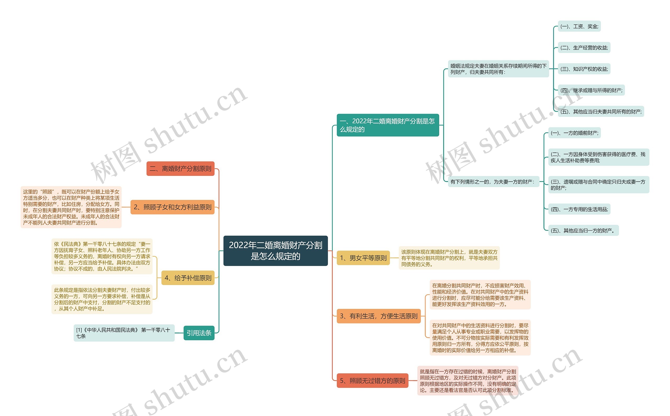 2022年二婚离婚财产分割是怎么规定的思维导图