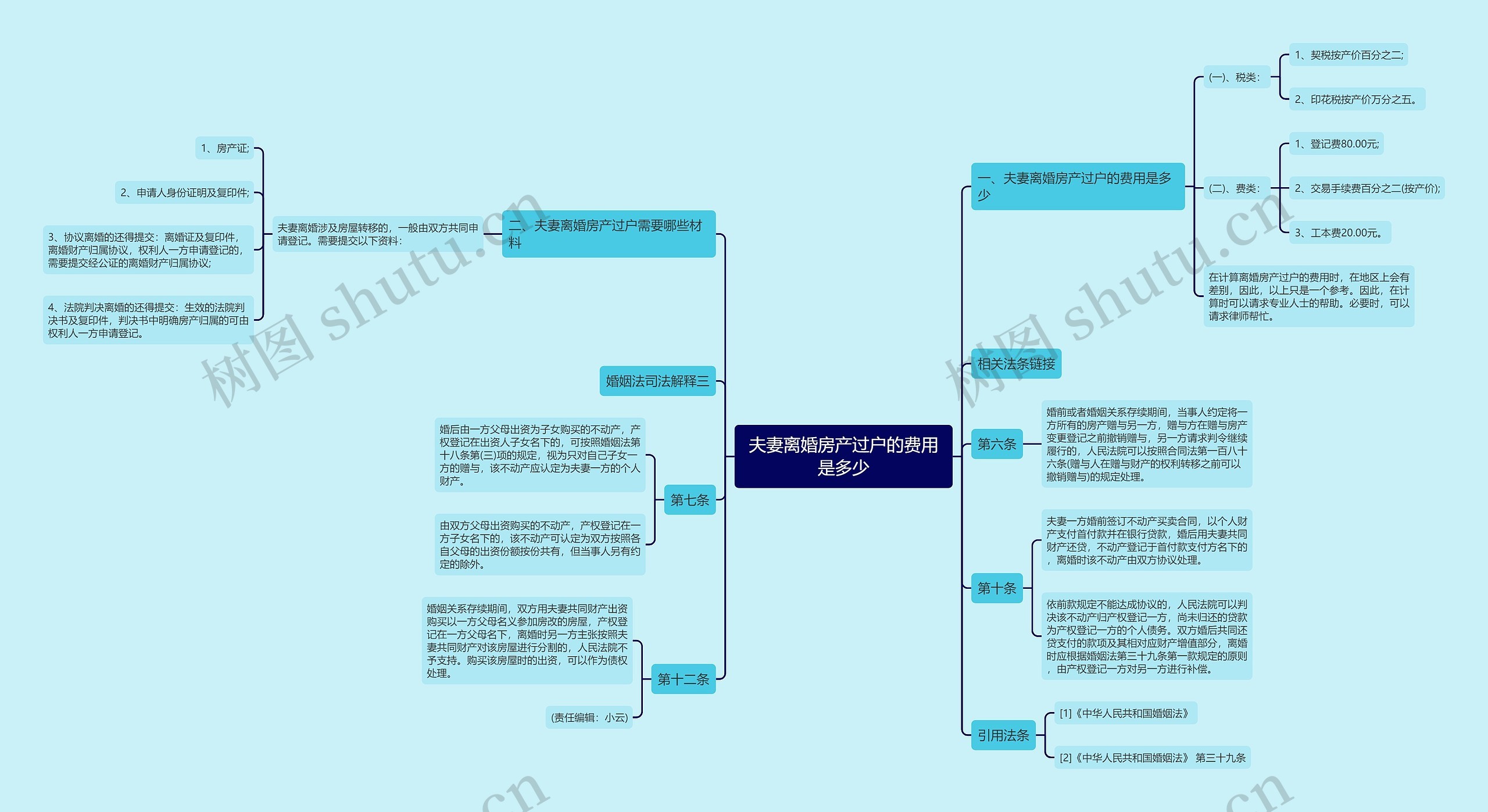 夫妻离婚房产过户的费用是多少思维导图