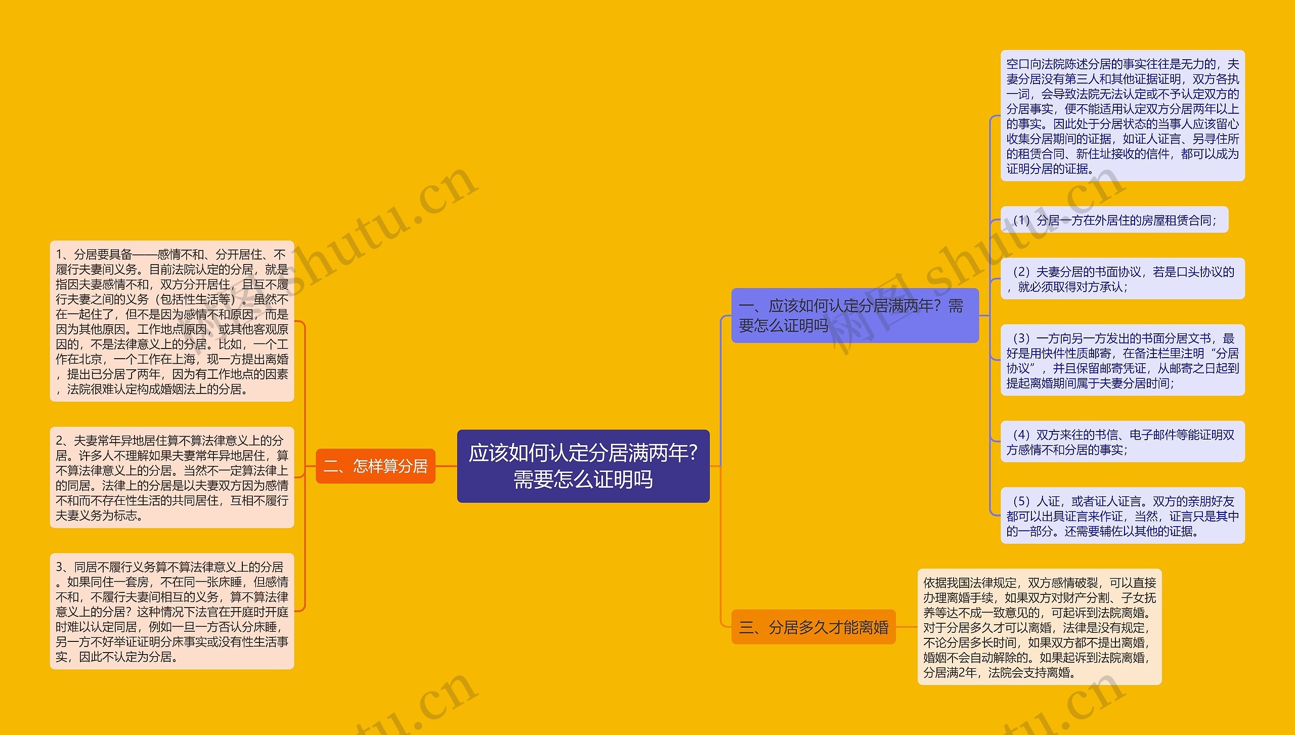 应该如何认定分居满两年?需要怎么证明吗思维导图