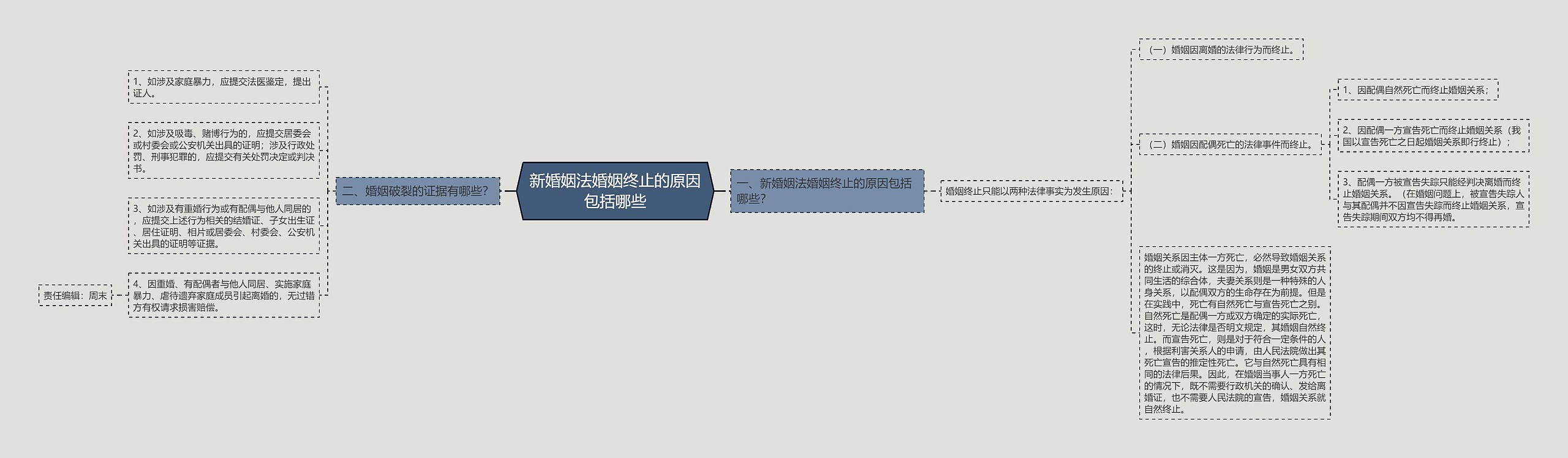 新婚姻法婚姻终止的原因包括哪些思维导图