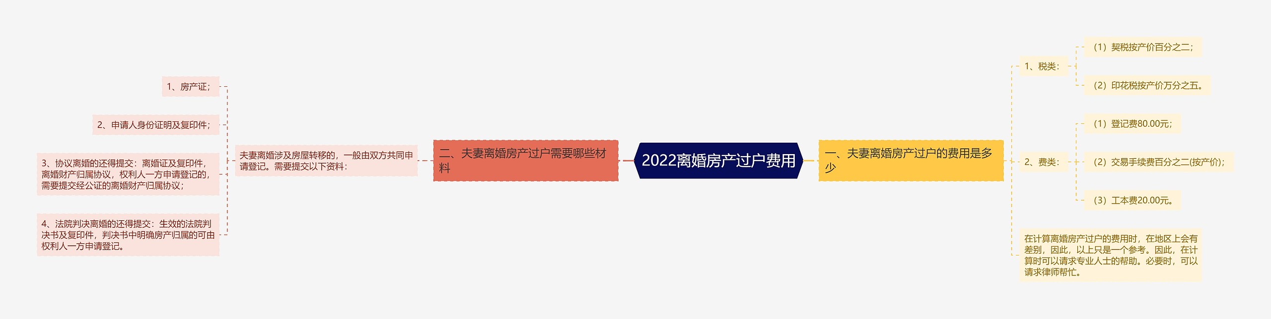 2022离婚房产过户费用