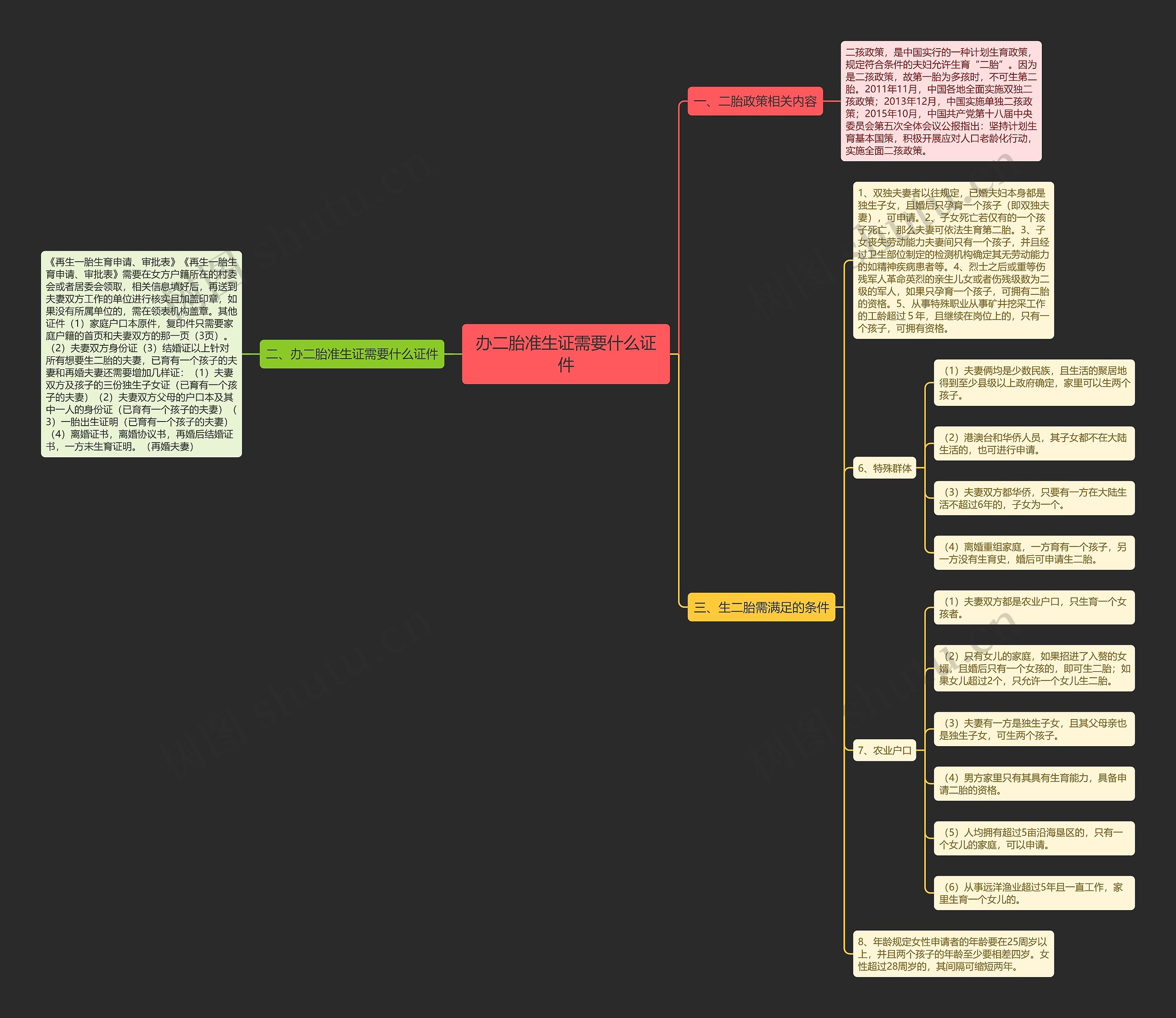 办二胎准生证需要什么证件思维导图