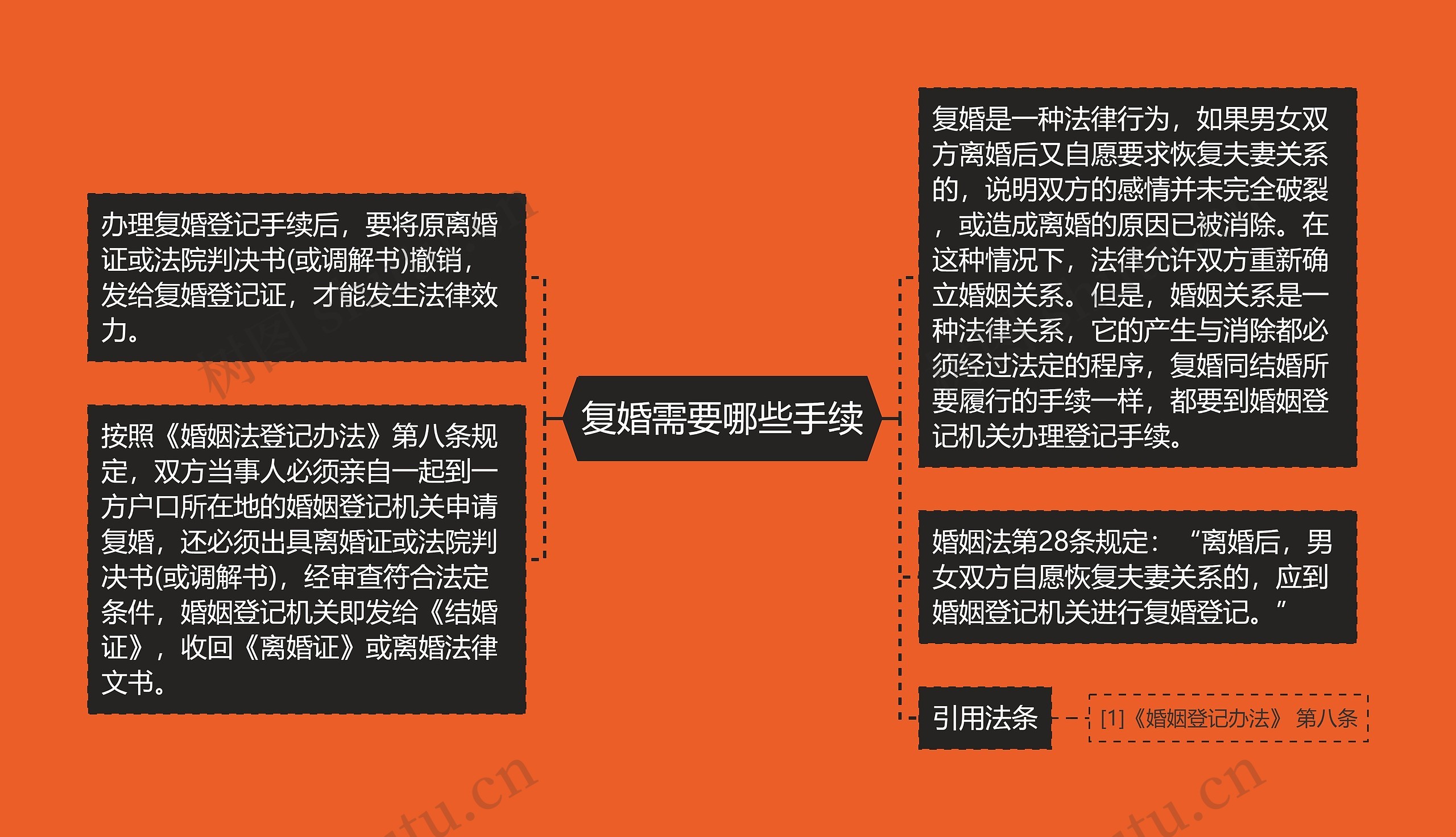 复婚需要哪些手续思维导图高清图 复婚需要哪些手续思维导图