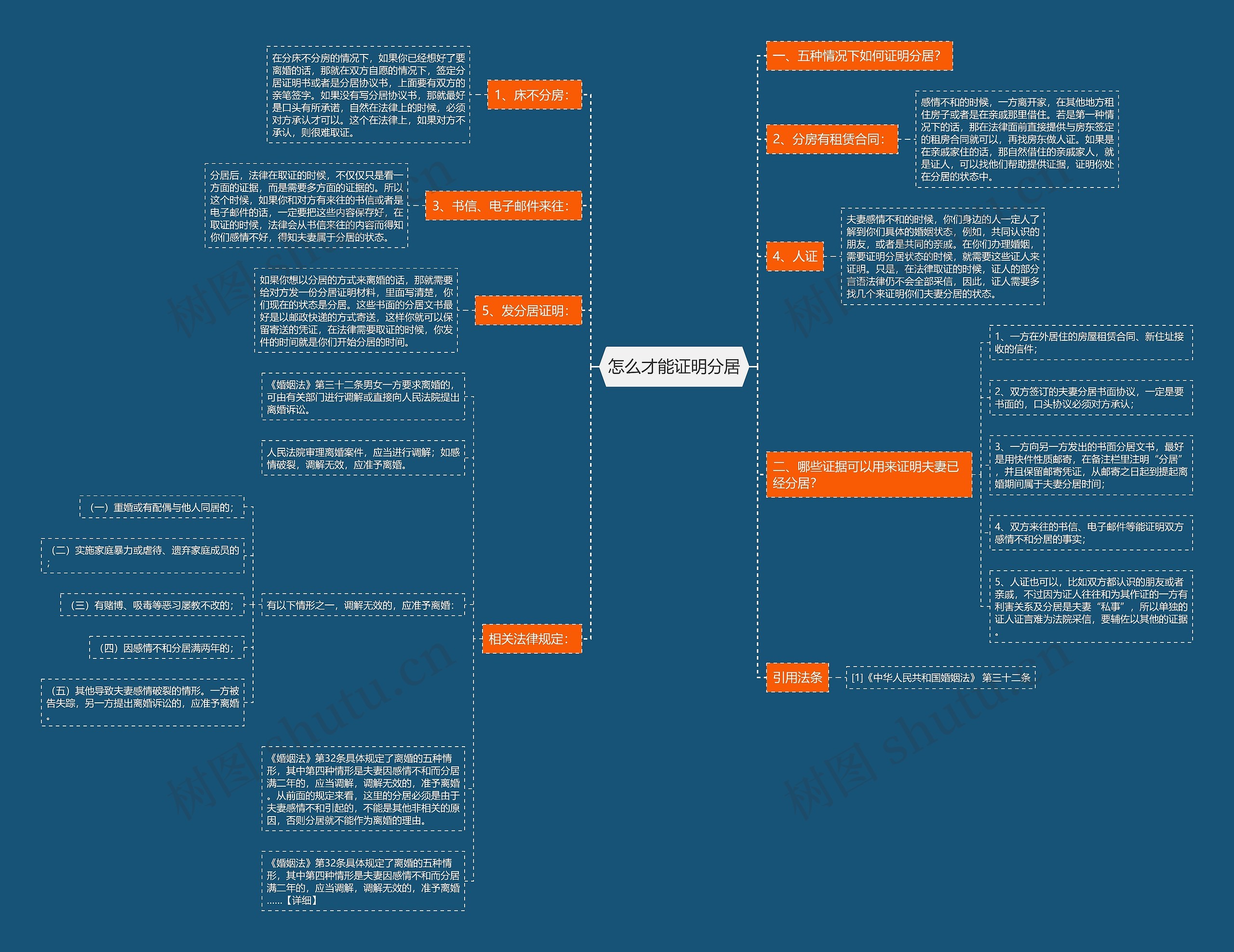 怎么才能证明分居思维导图