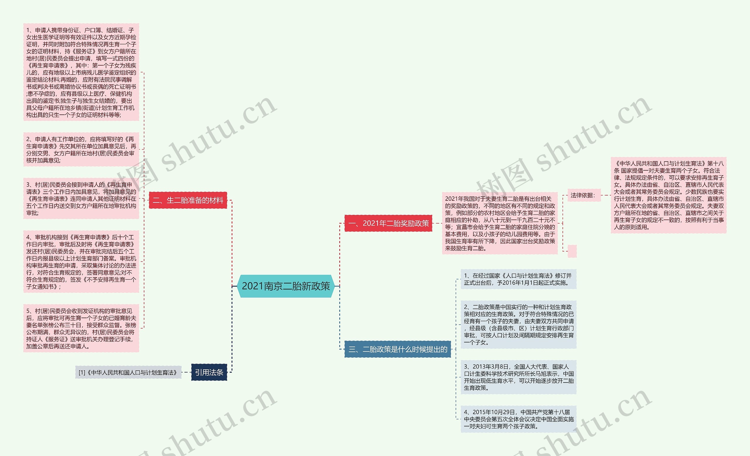 2021南京二胎新政策思维导图