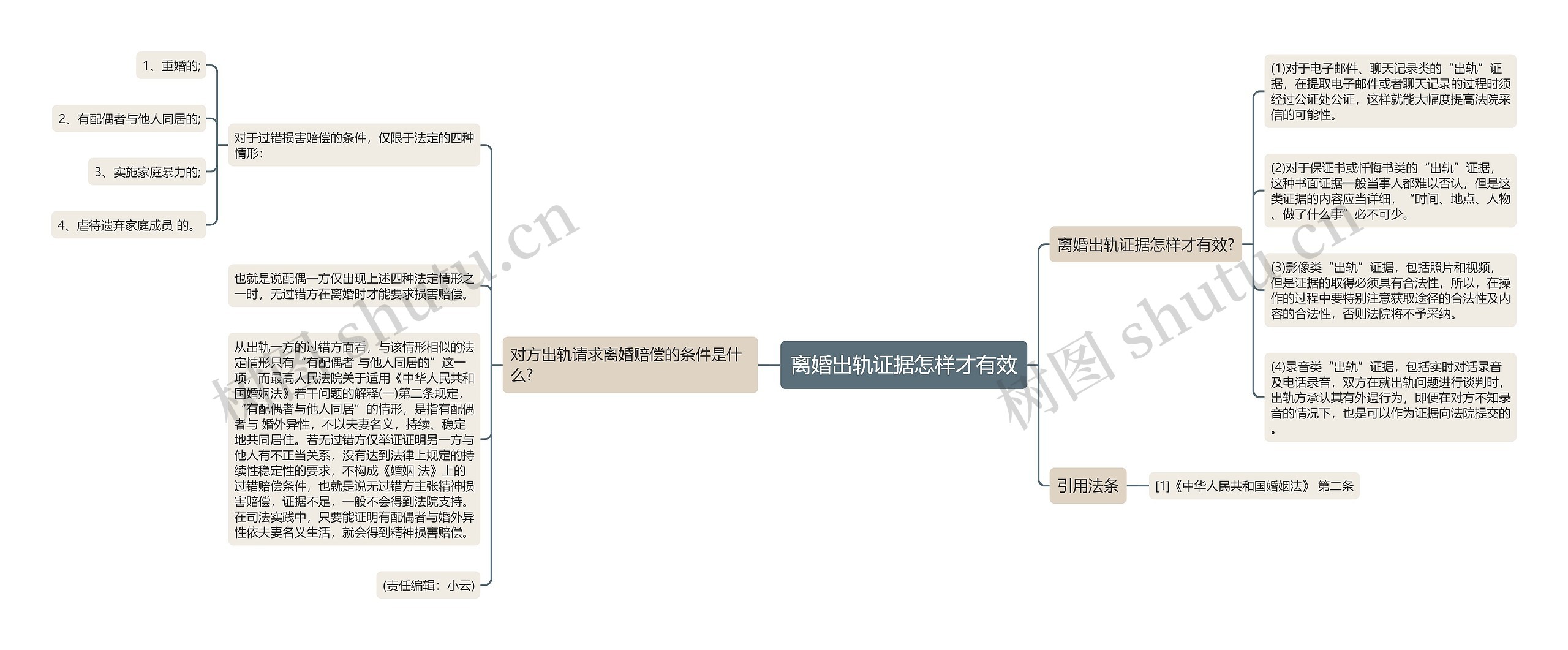 离婚出轨证据怎样才有效思维导图