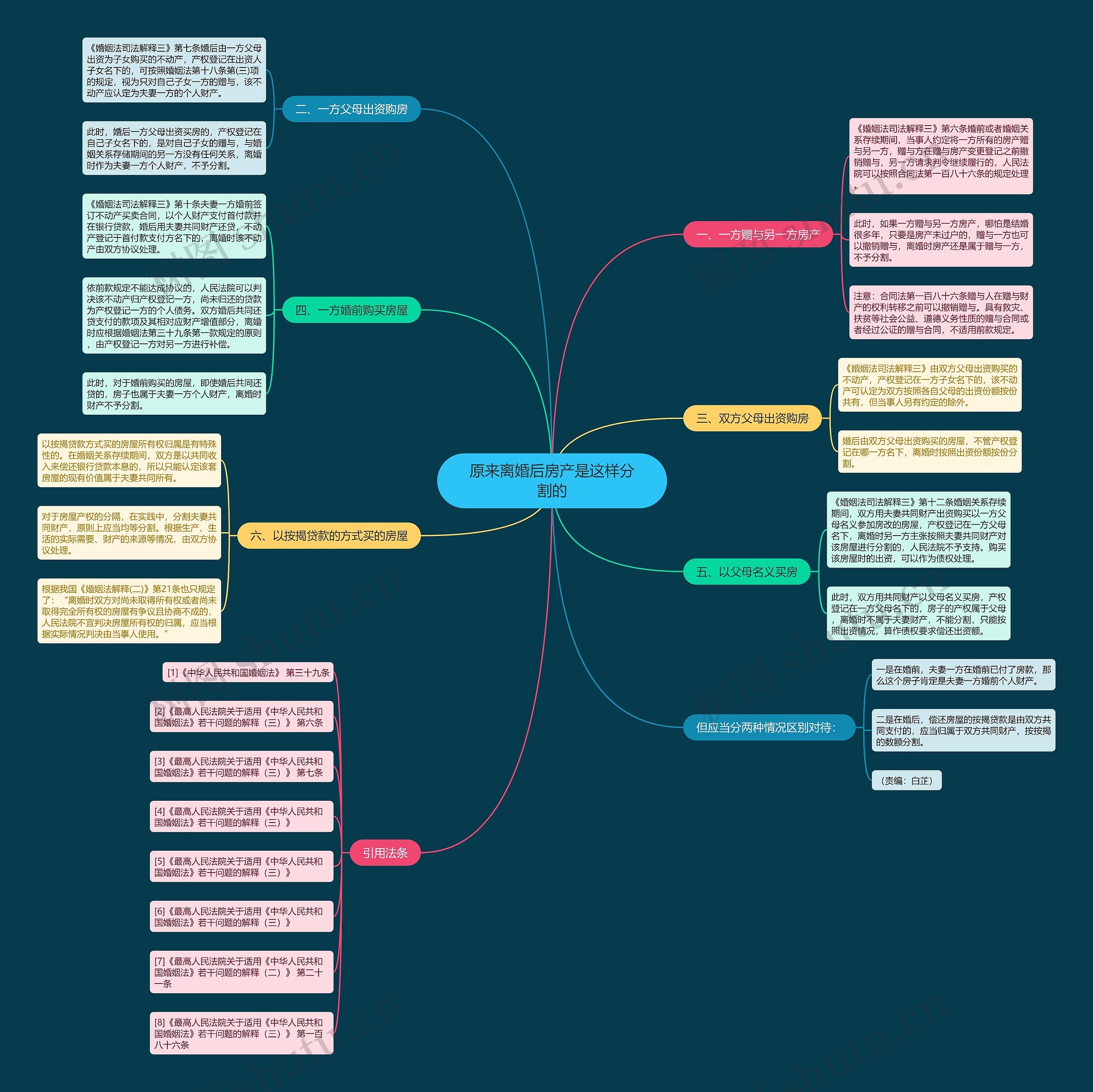 原来离婚后房产是这样分割的思维导图
