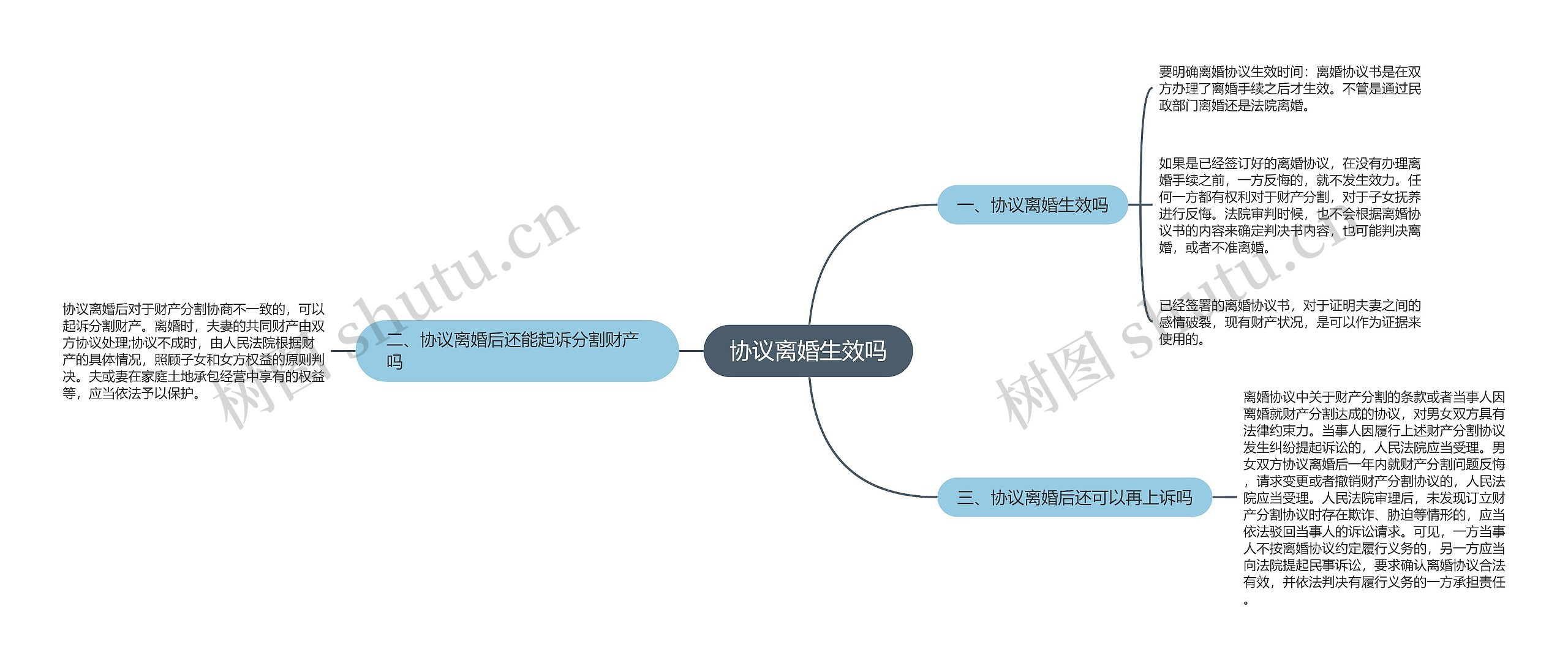 协议离婚生效吗思维导图