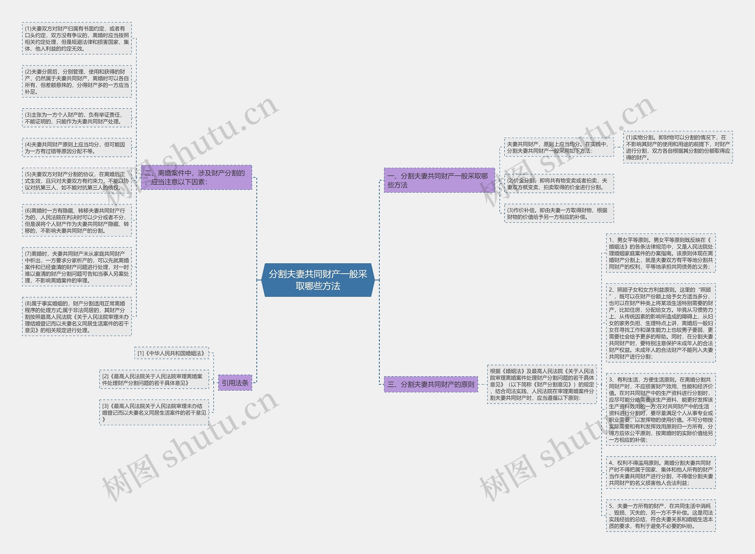 分割夫妻共同财产一般采取哪些方法思维导图
