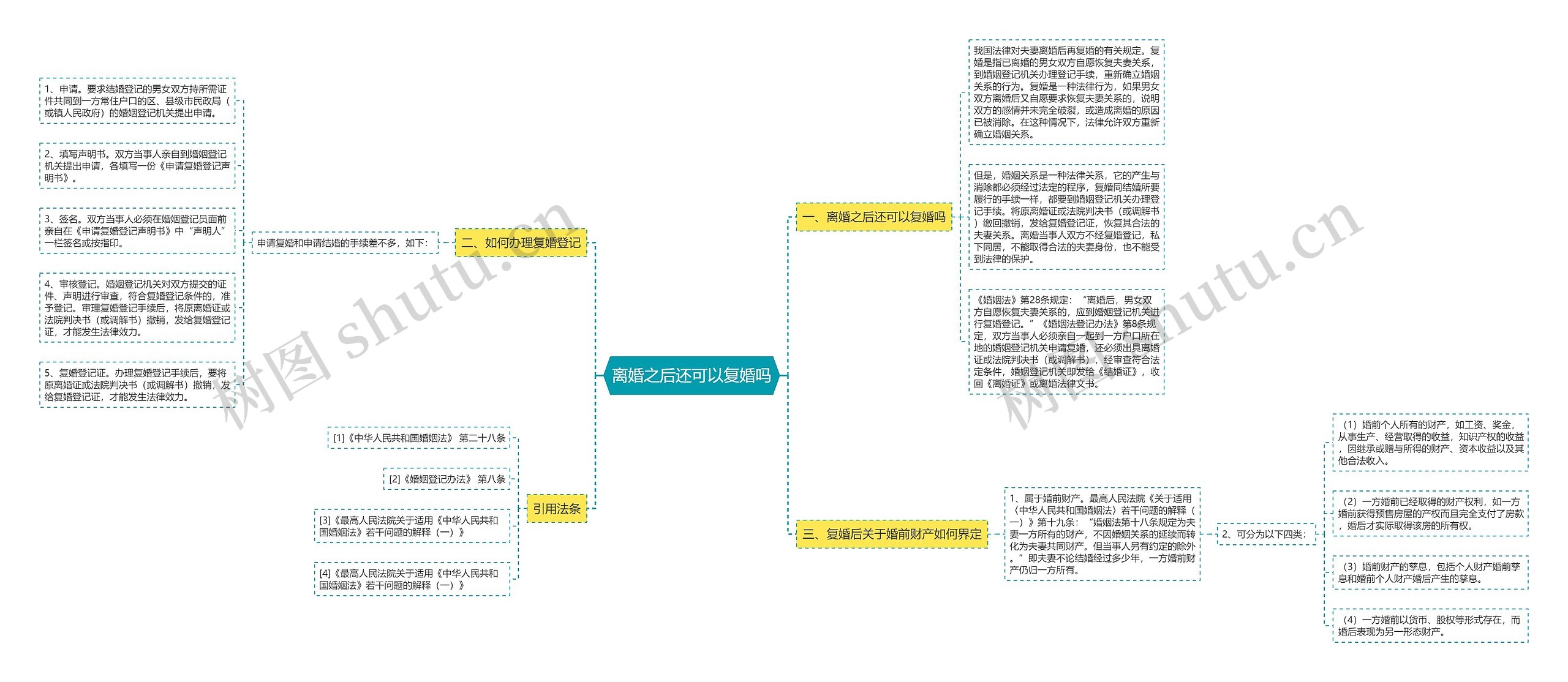 离婚之后还可以复婚吗思维导图